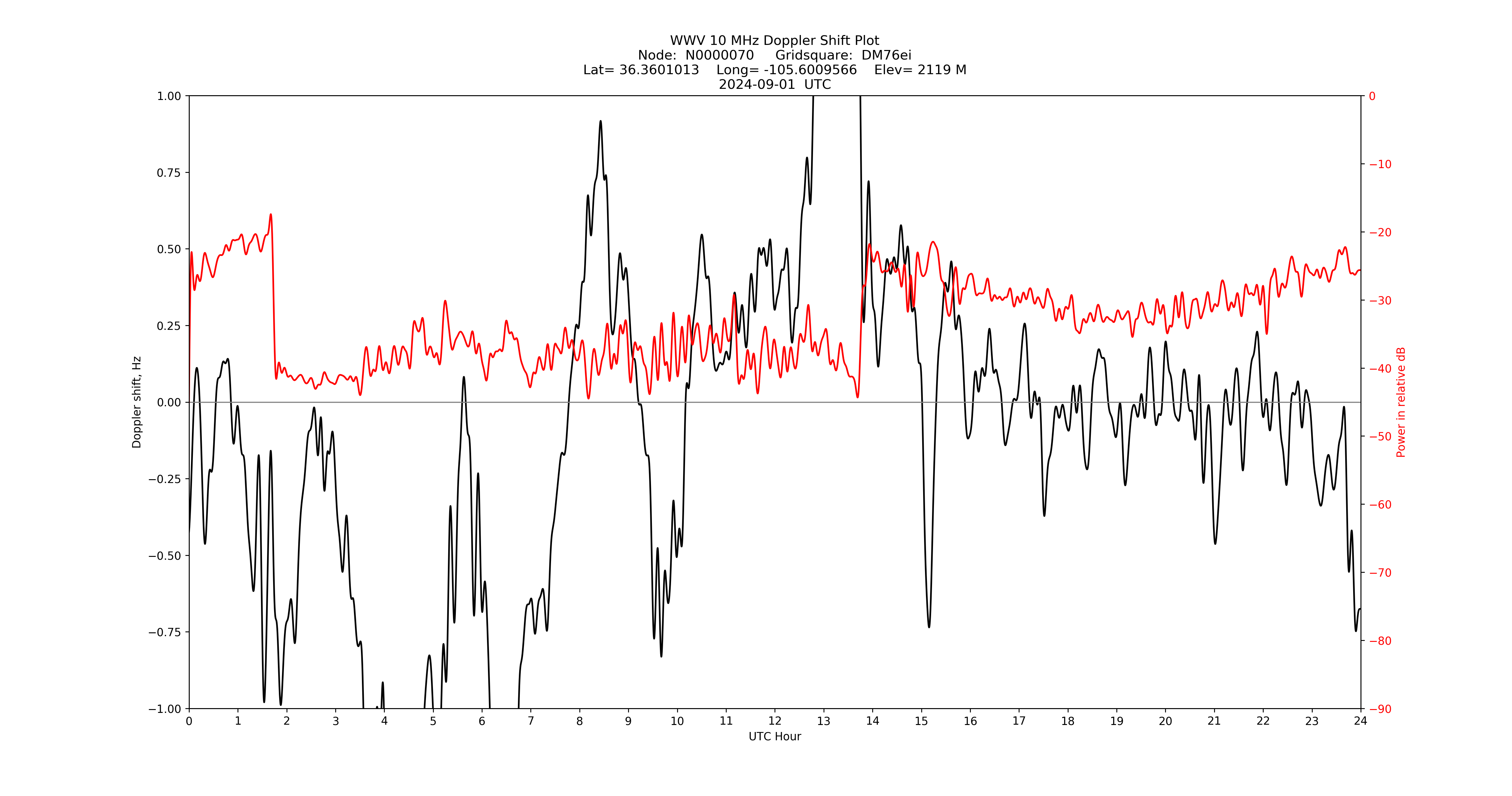 Graph for Observation Unavailable