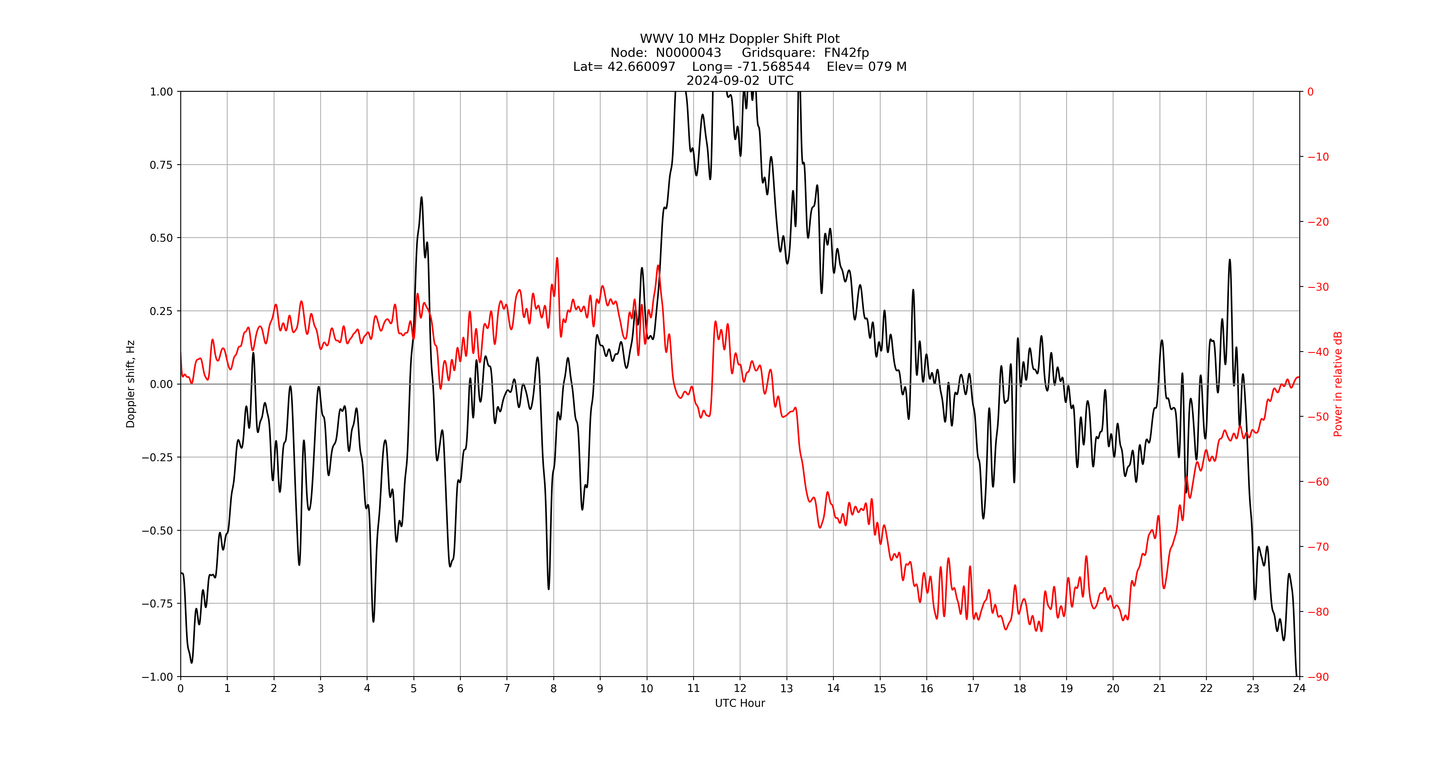 Graph for Observation Unavailable