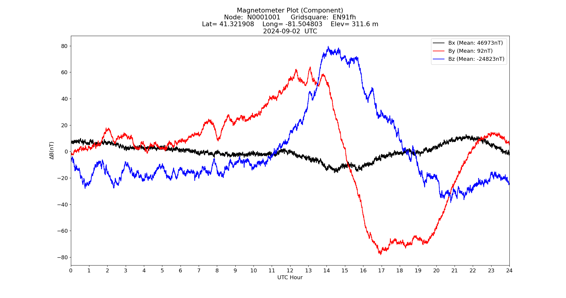 Graph for Observation Unavailable