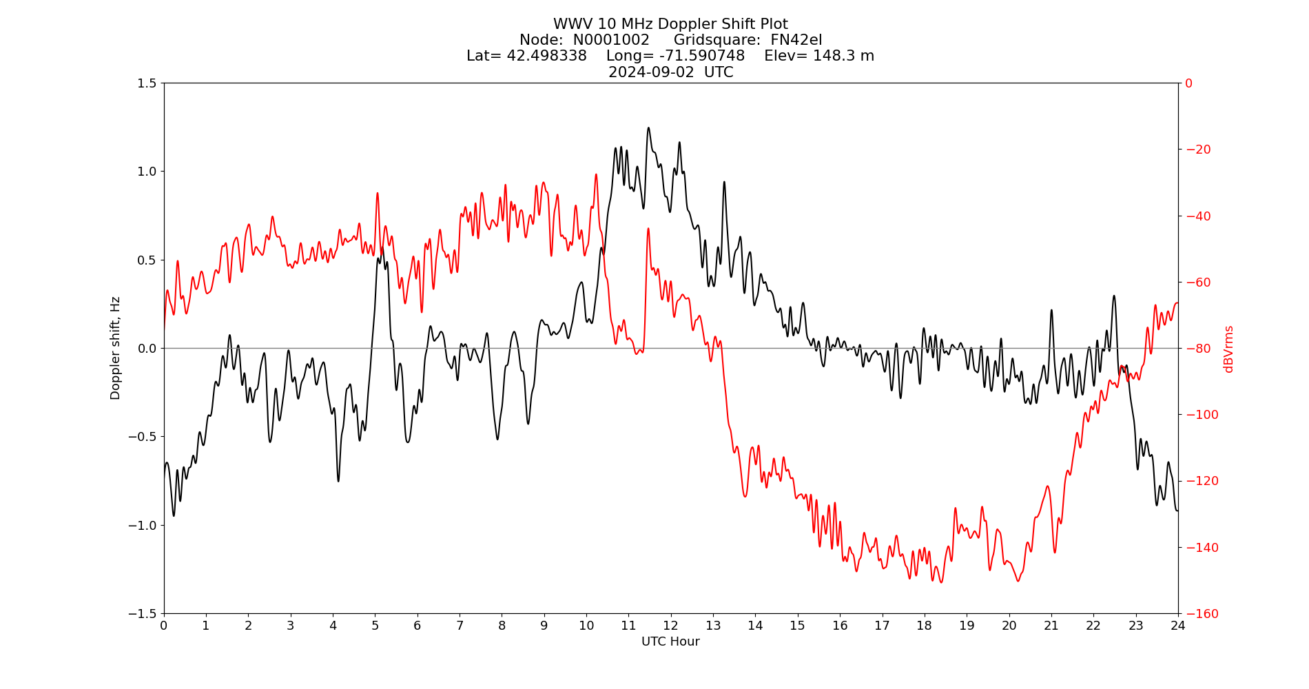 Graph for Observation Unavailable