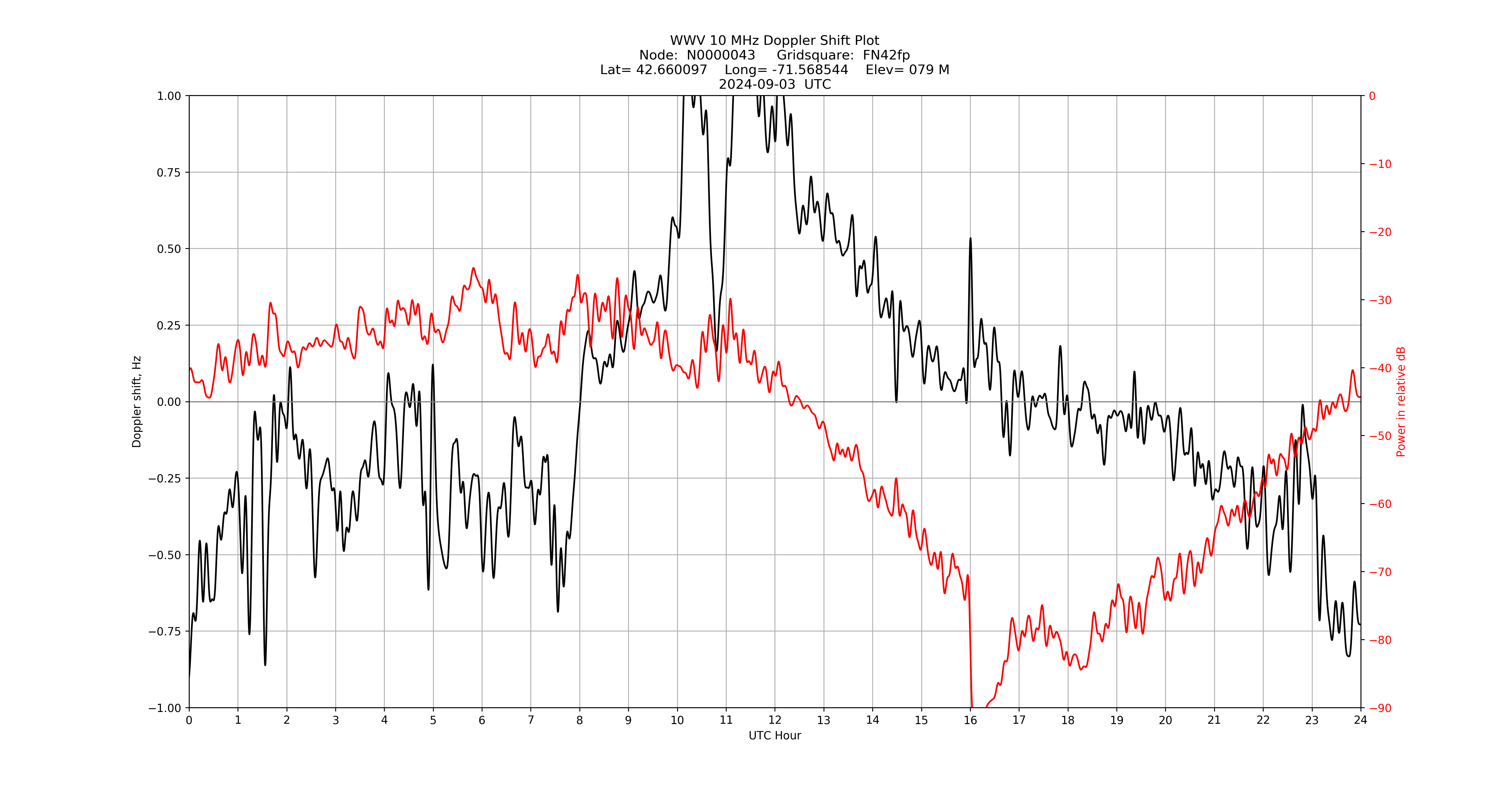 Graph for Observation Unavailable