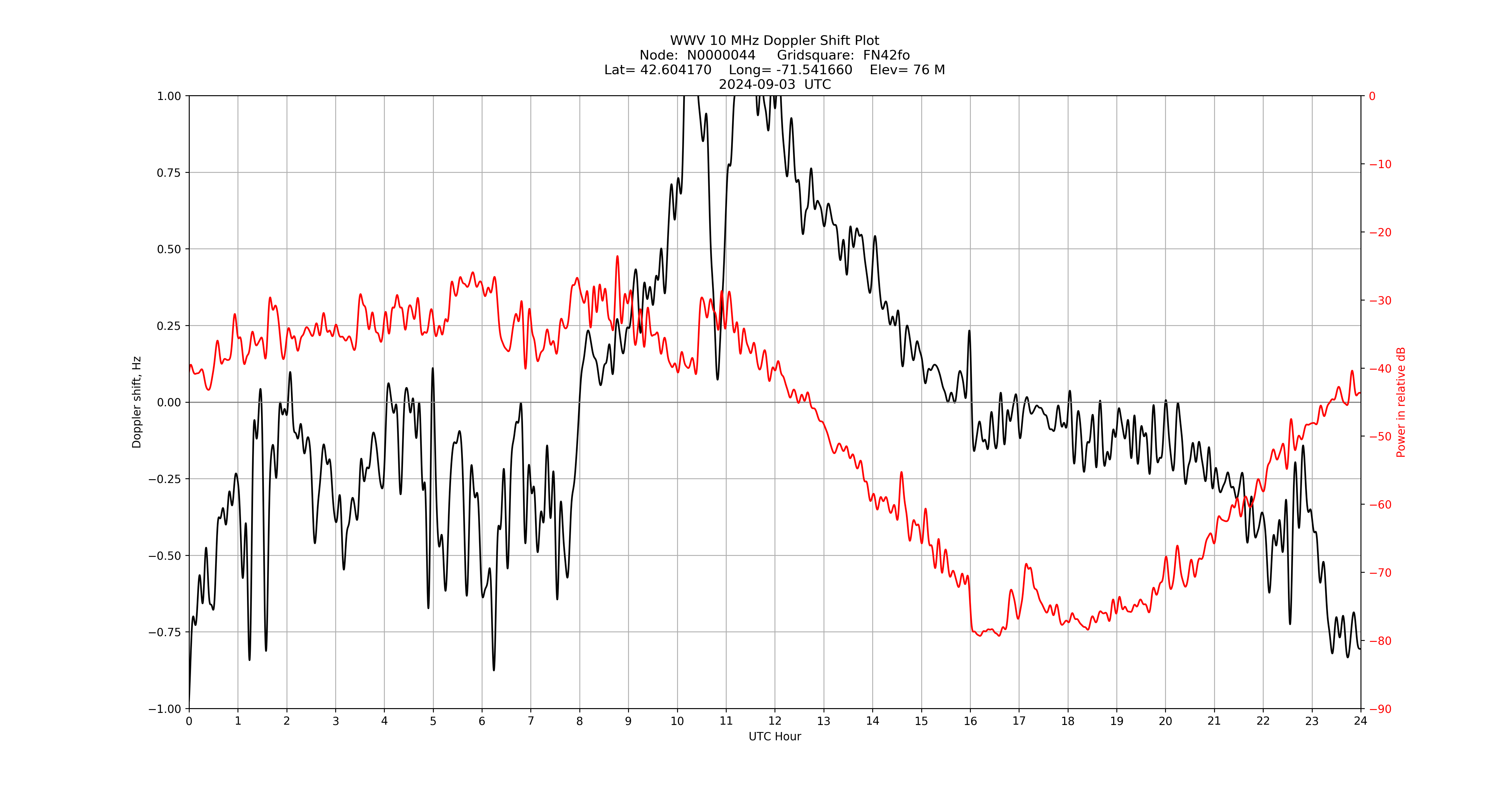 Graph for Observation Unavailable