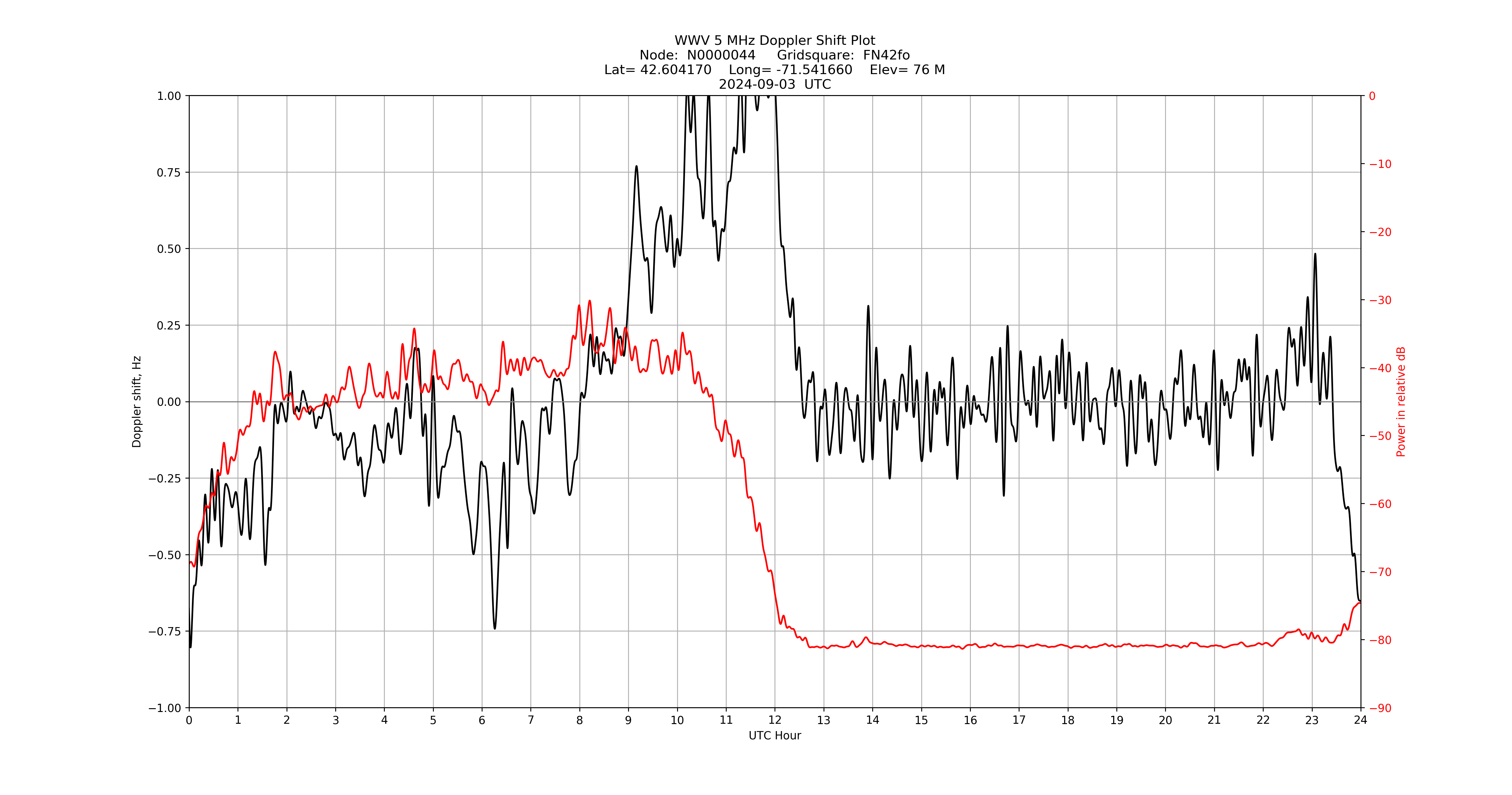 Graph for Observation Unavailable