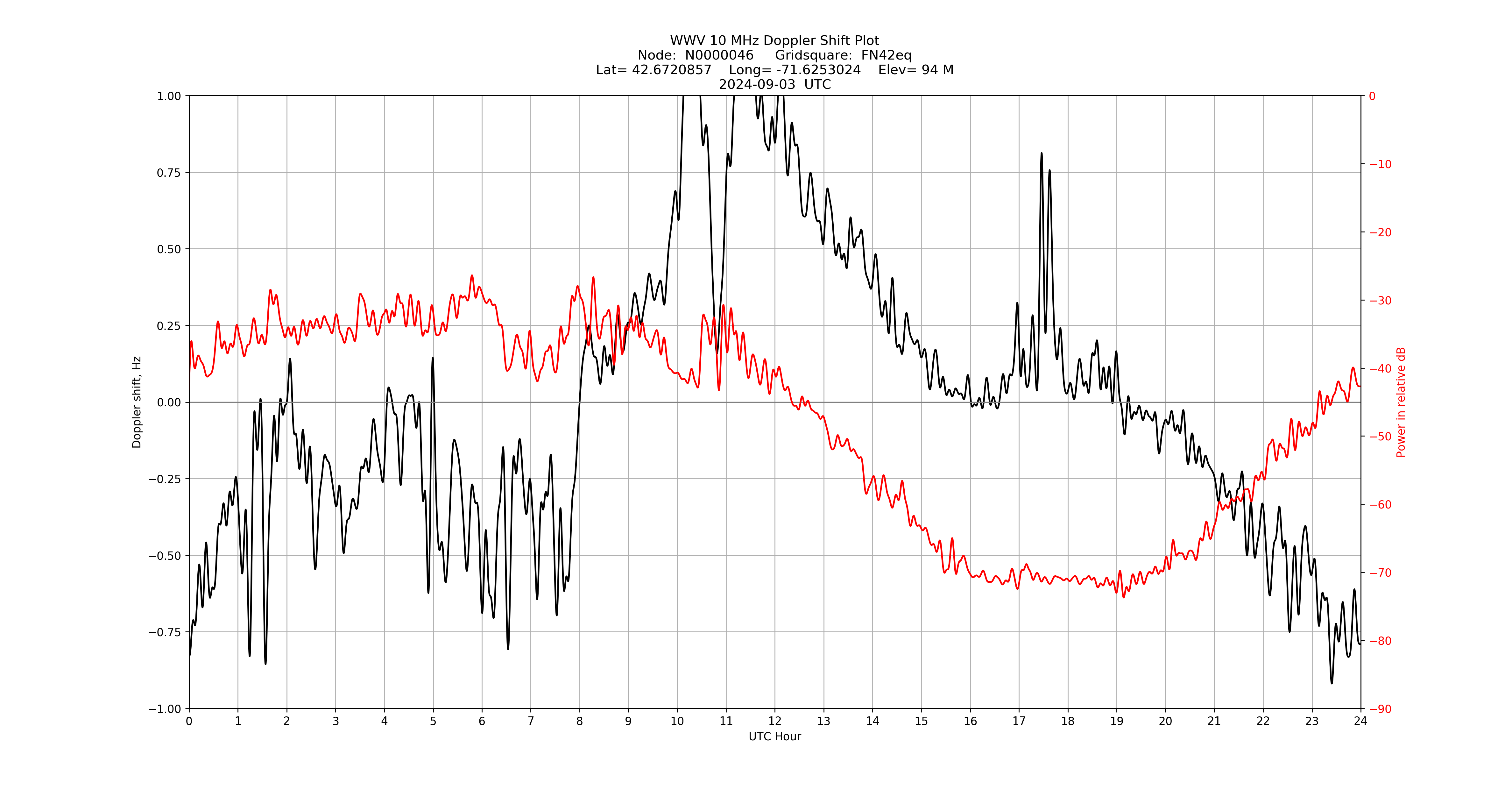 Graph for Observation Unavailable