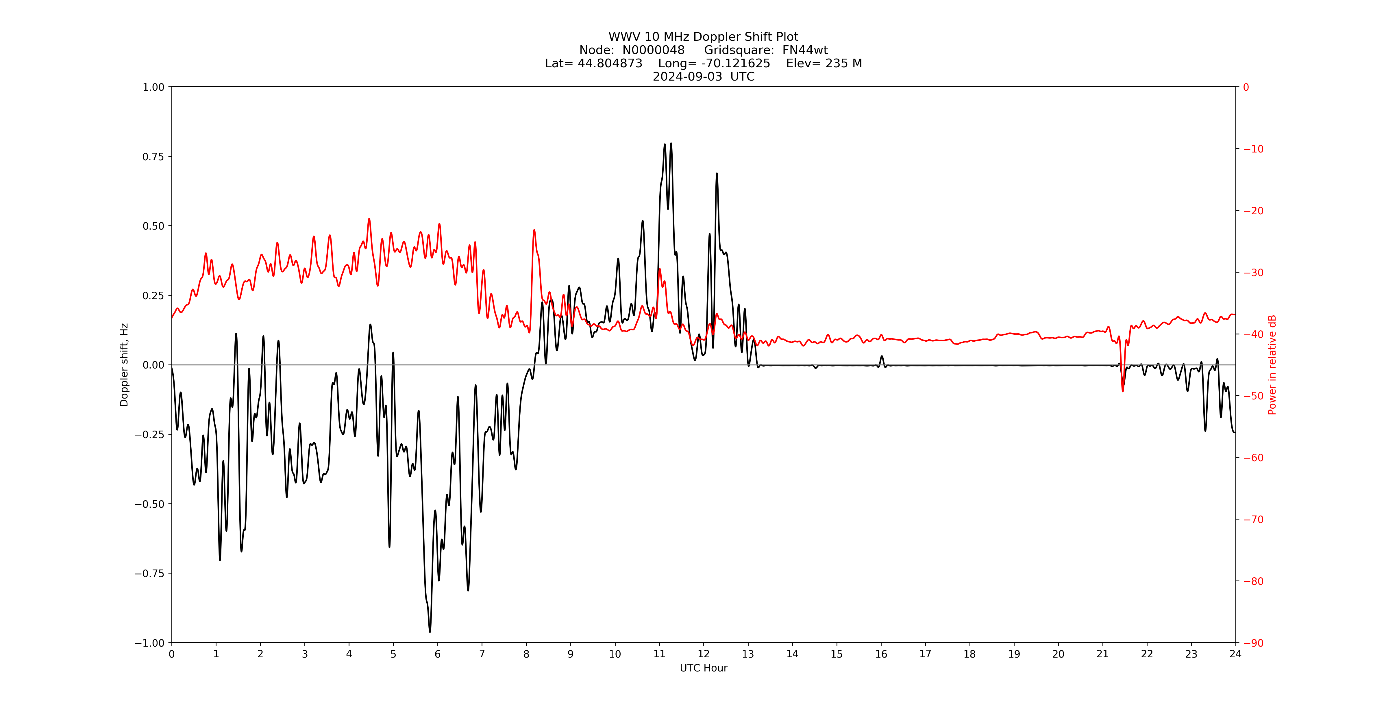 Graph for Observation Unavailable
