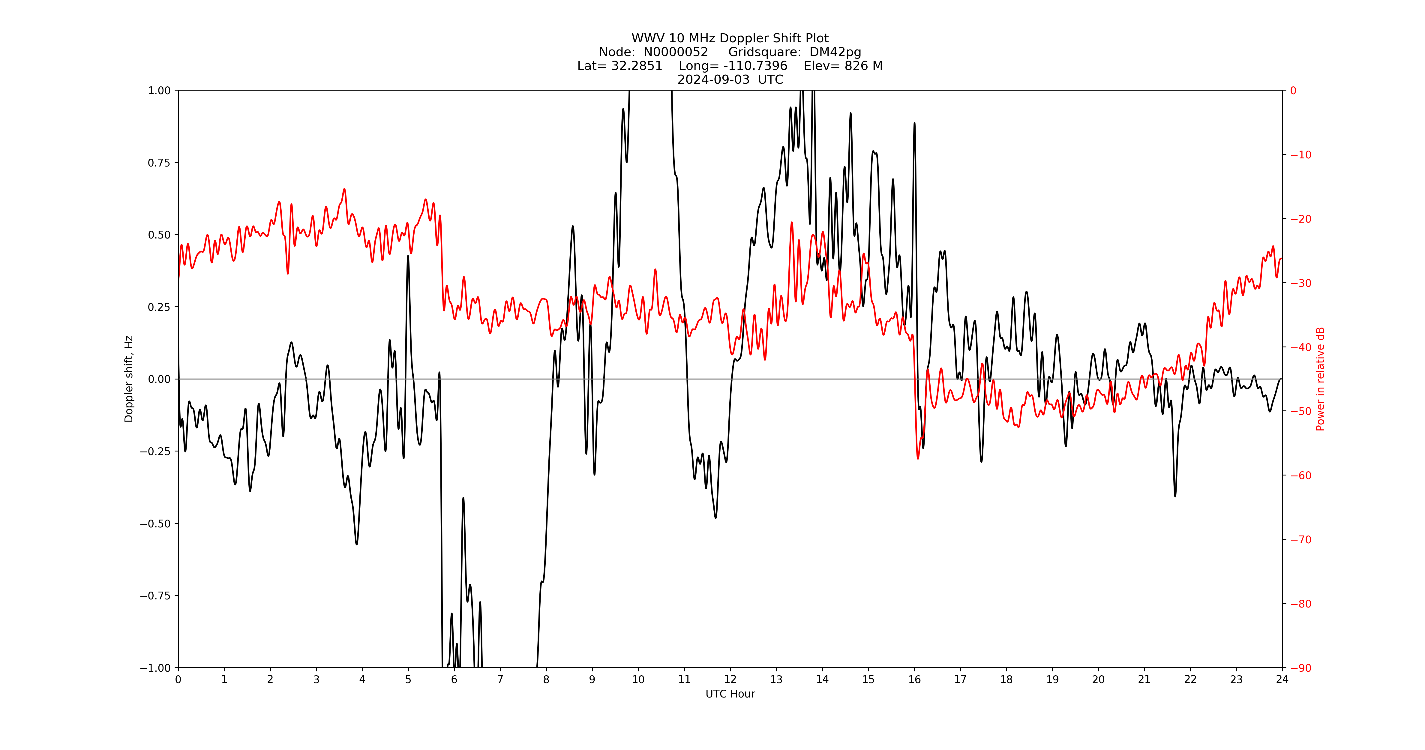 Graph for Observation Unavailable