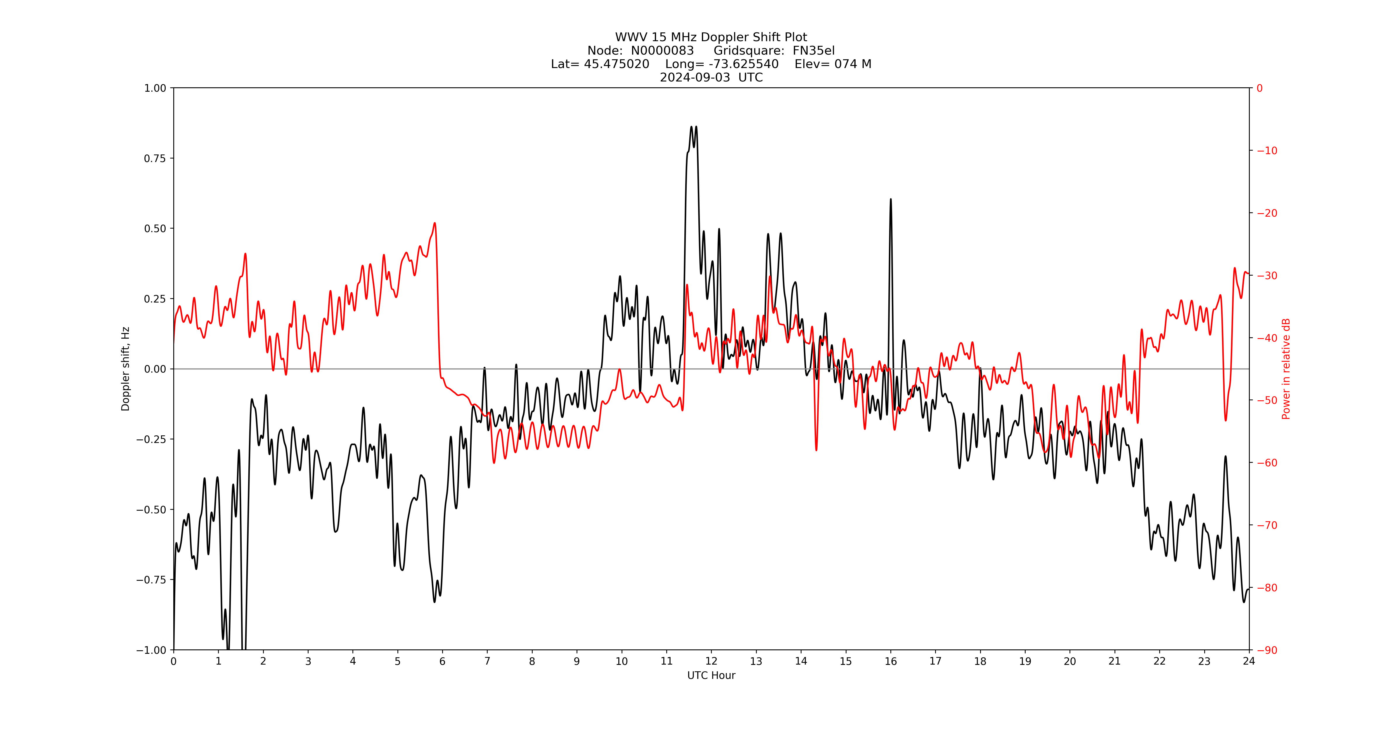 Graph for Observation Unavailable