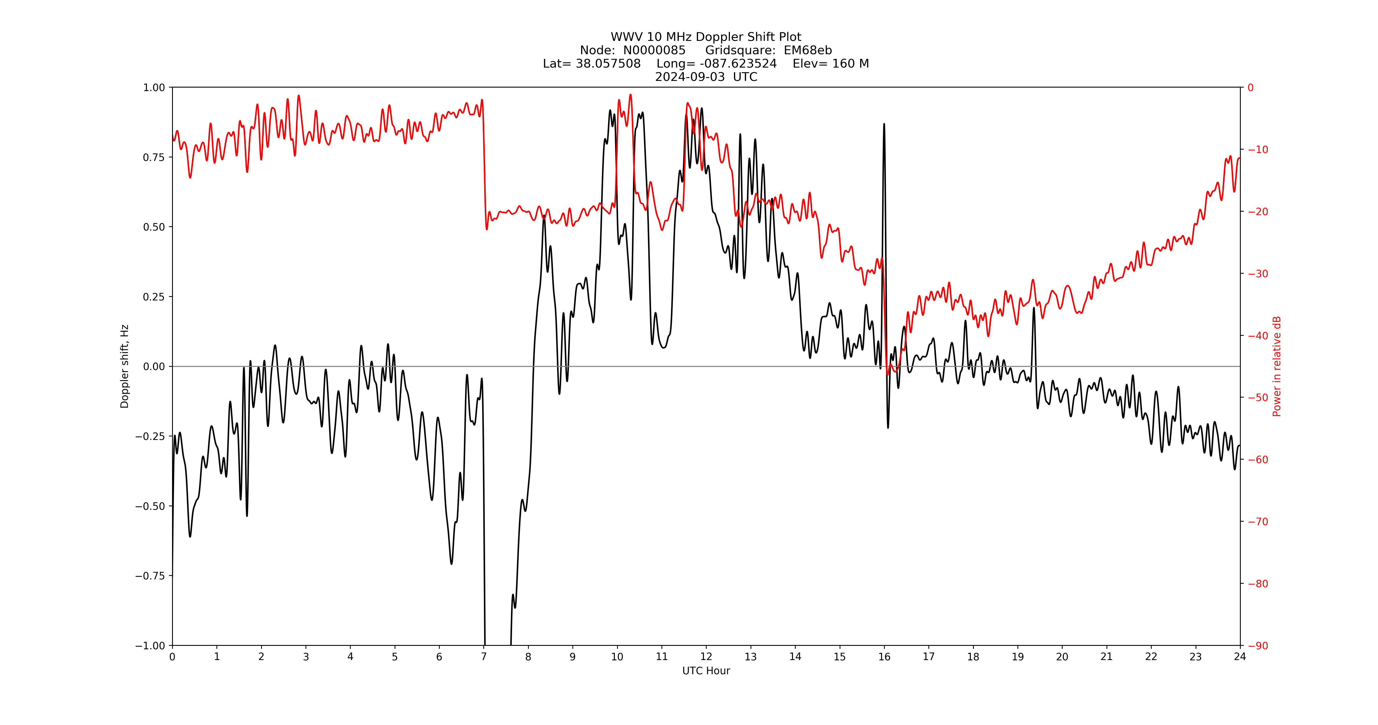 Graph for Observation Unavailable