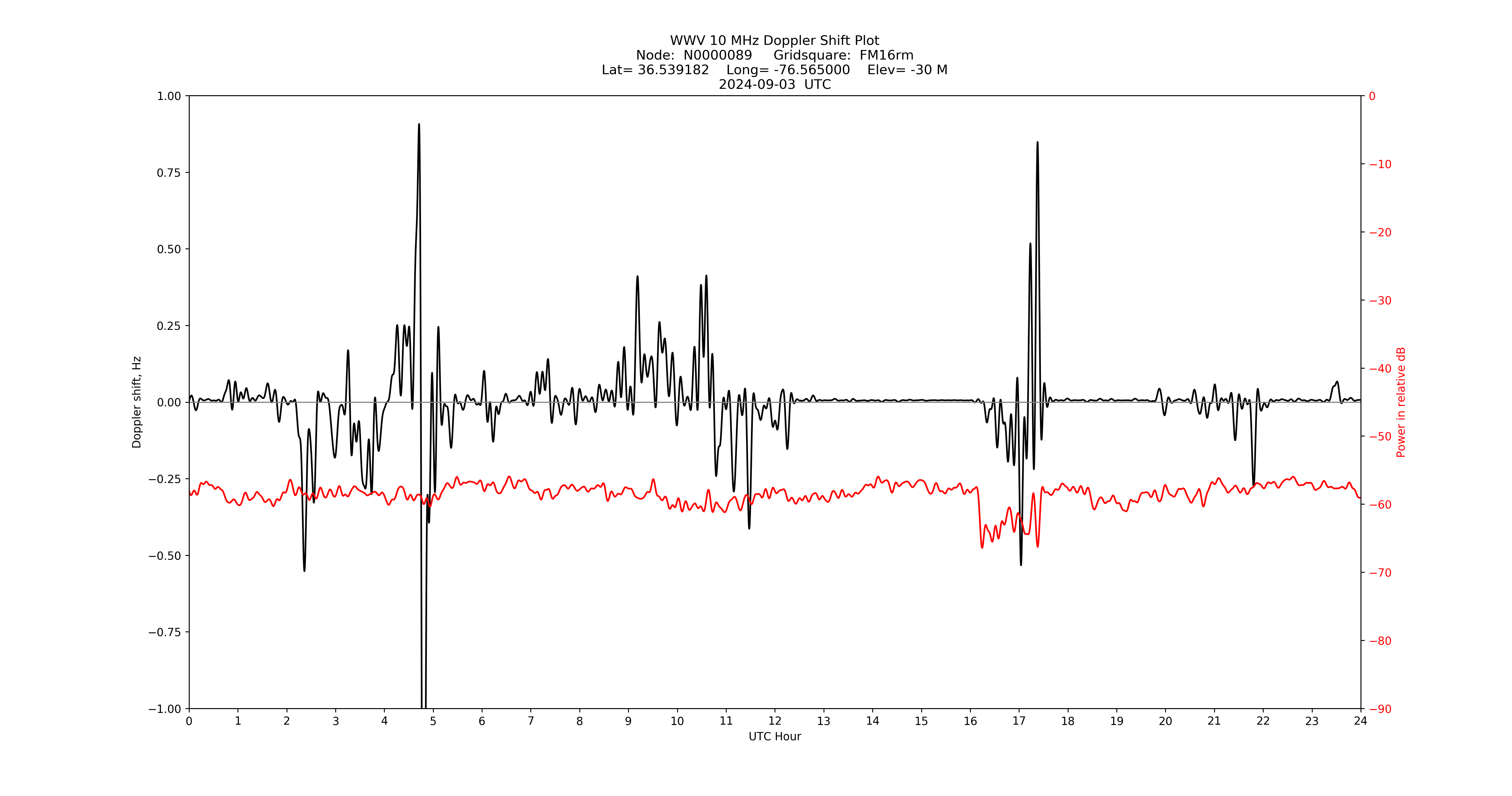 Graph for Observation Unavailable