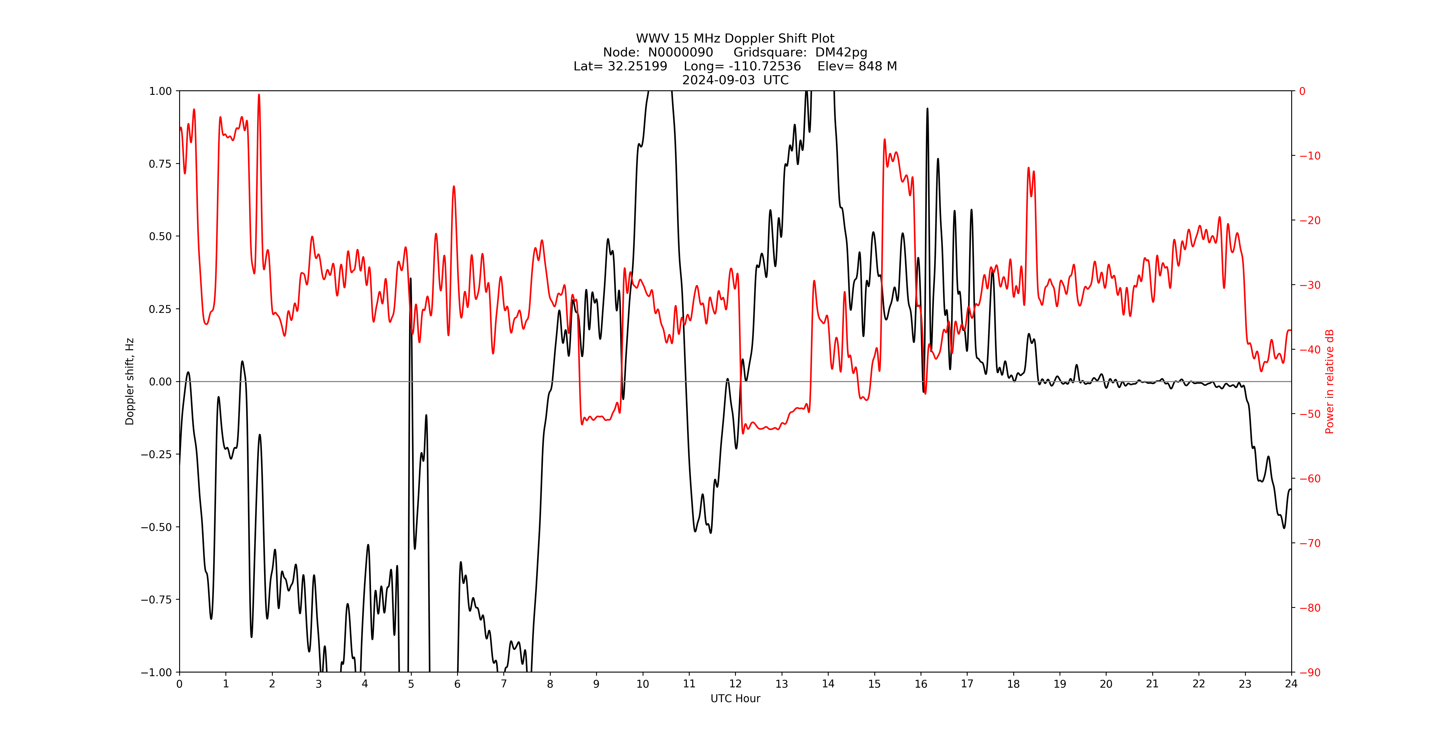 Graph for Observation Unavailable