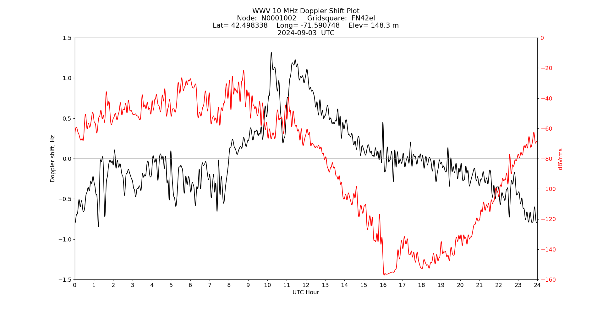 Graph for Observation Unavailable