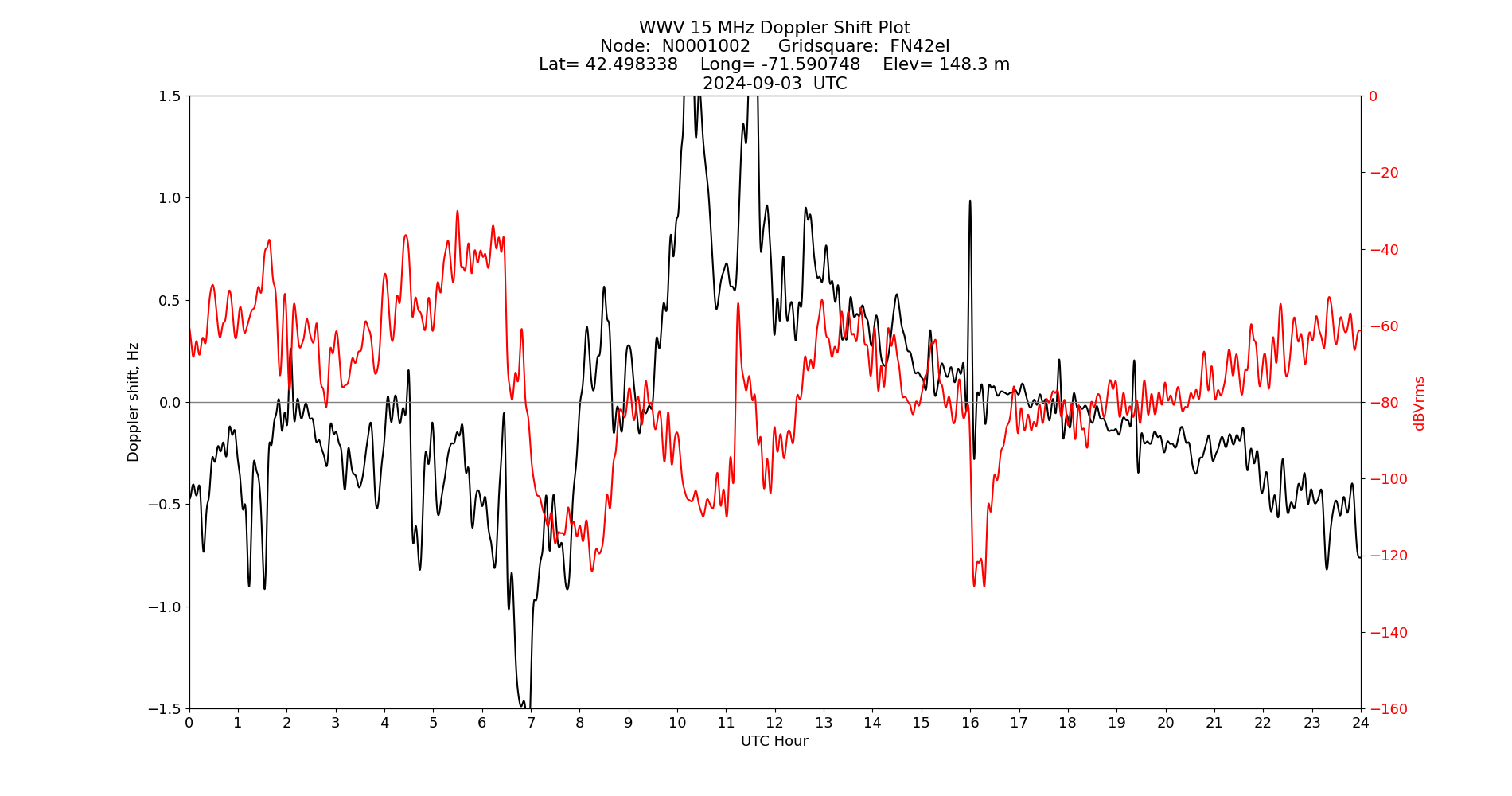 Graph for Observation Unavailable