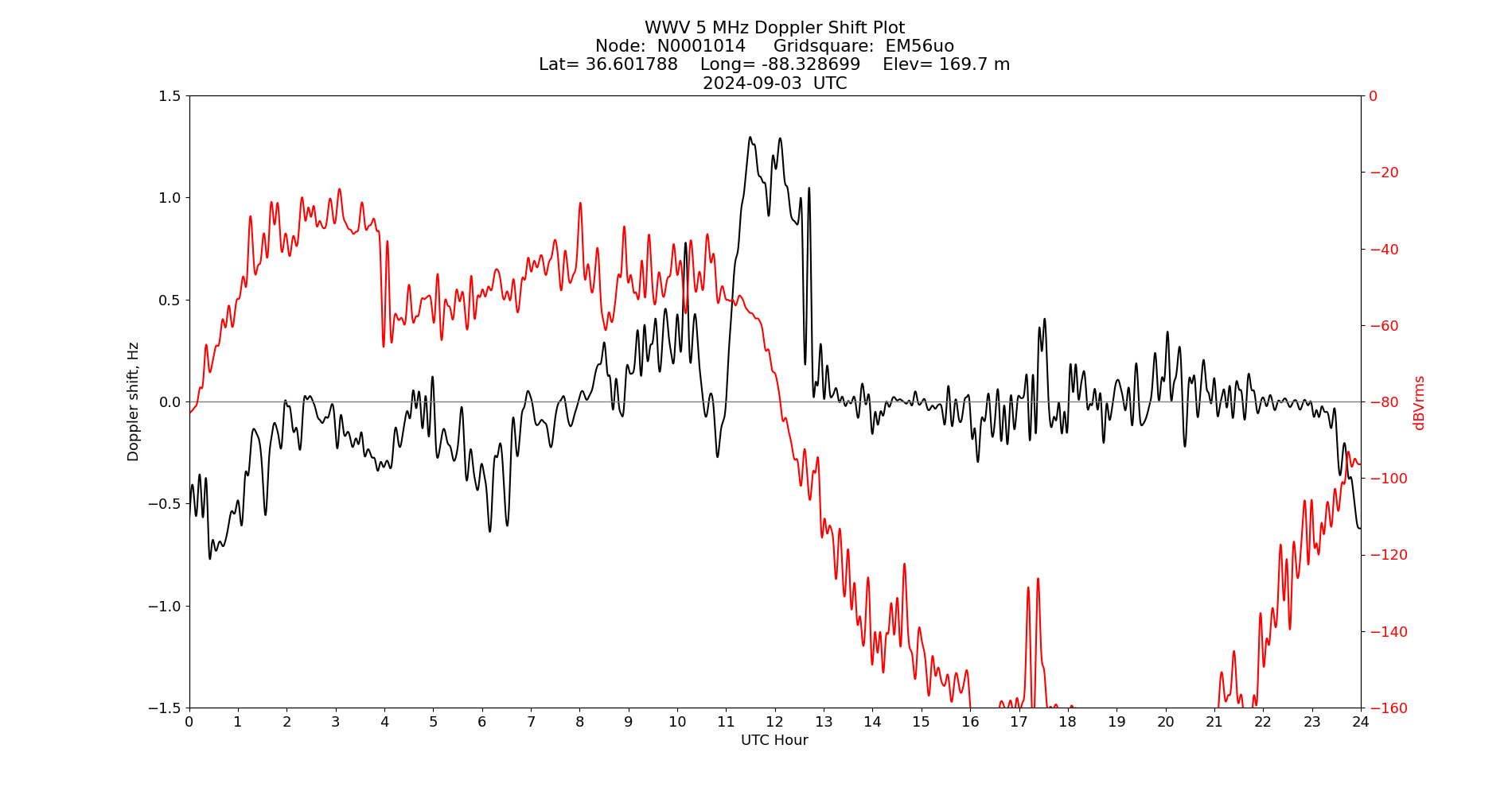 Graph for Observation Unavailable