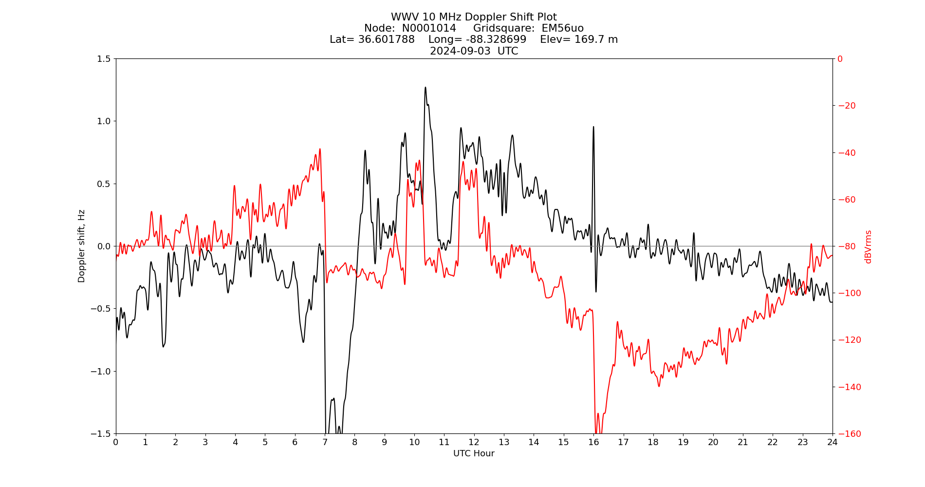 Graph for Observation Unavailable