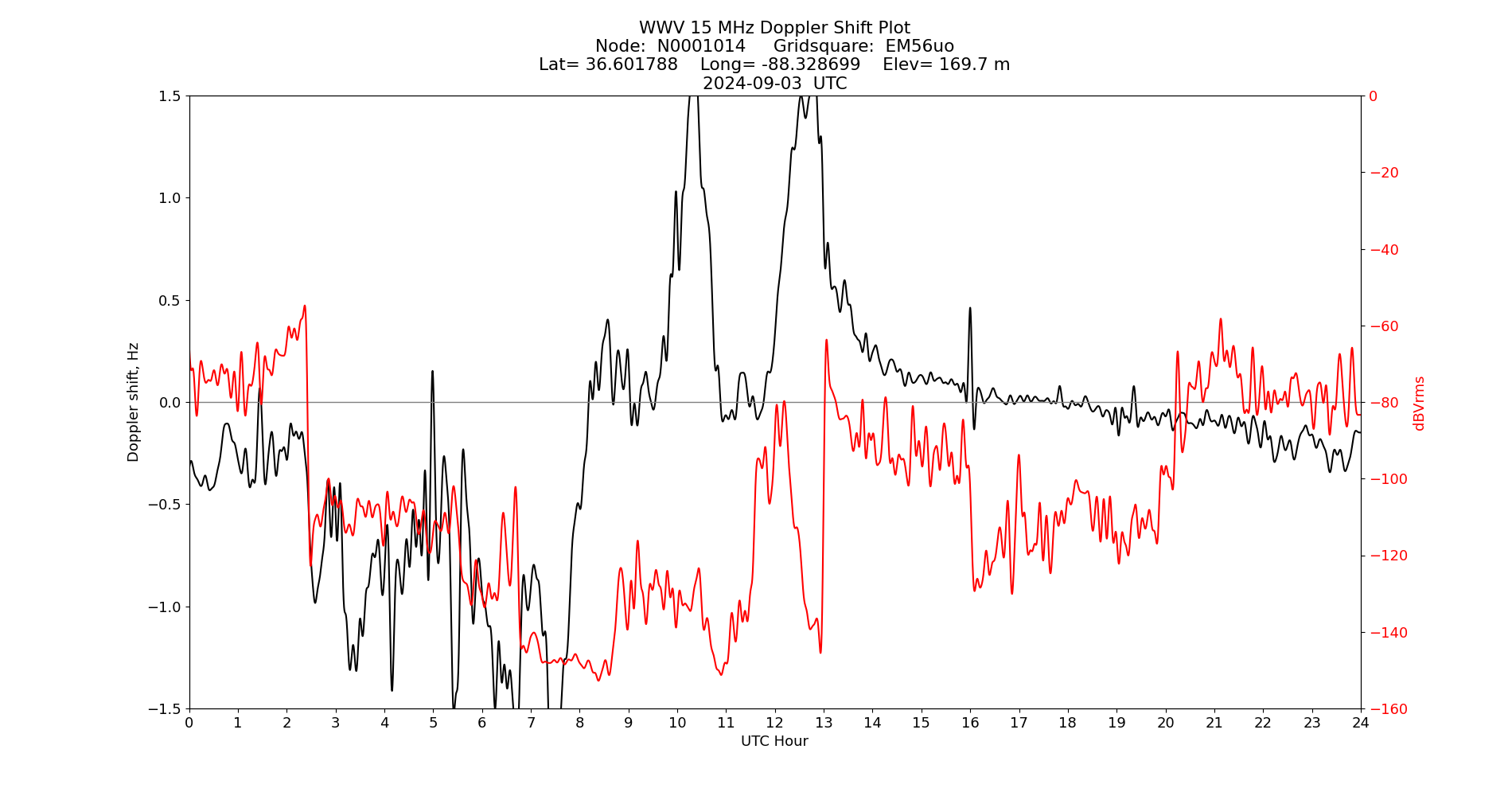 Graph for Observation Unavailable