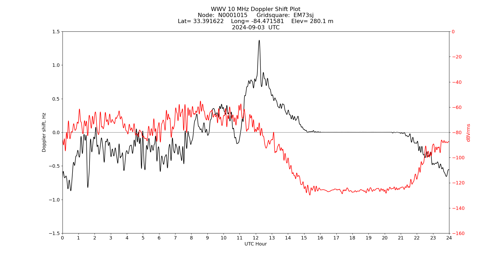 Graph for Observation Unavailable