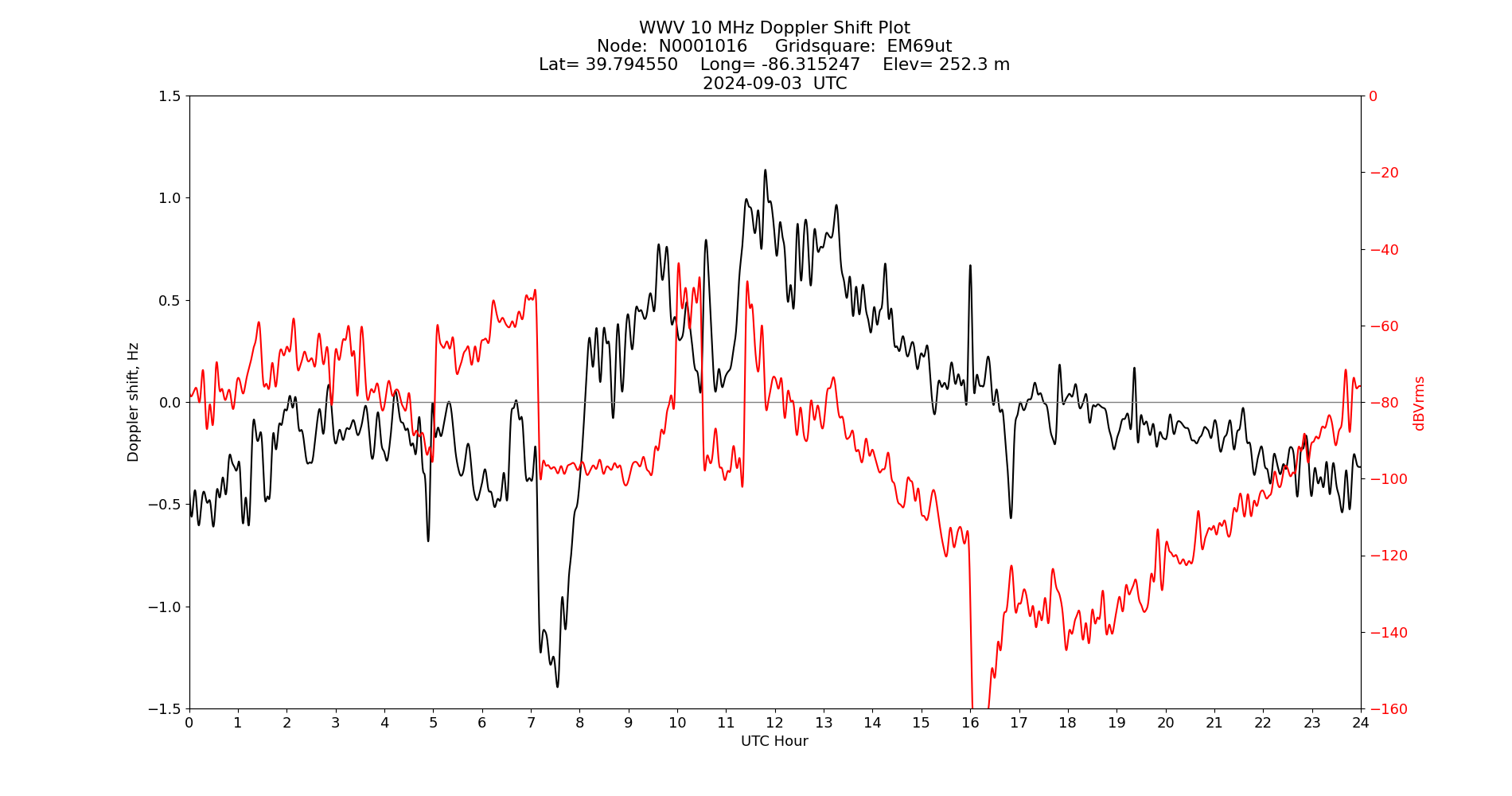 Graph for Observation Unavailable