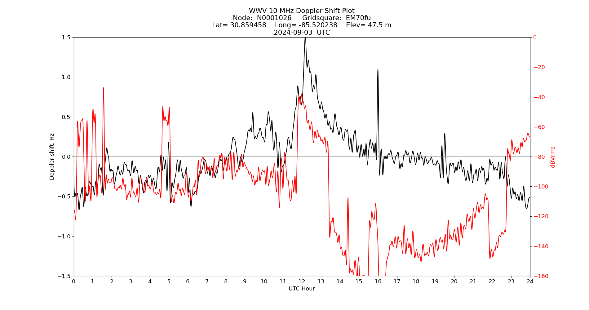 Graph for Observation Unavailable