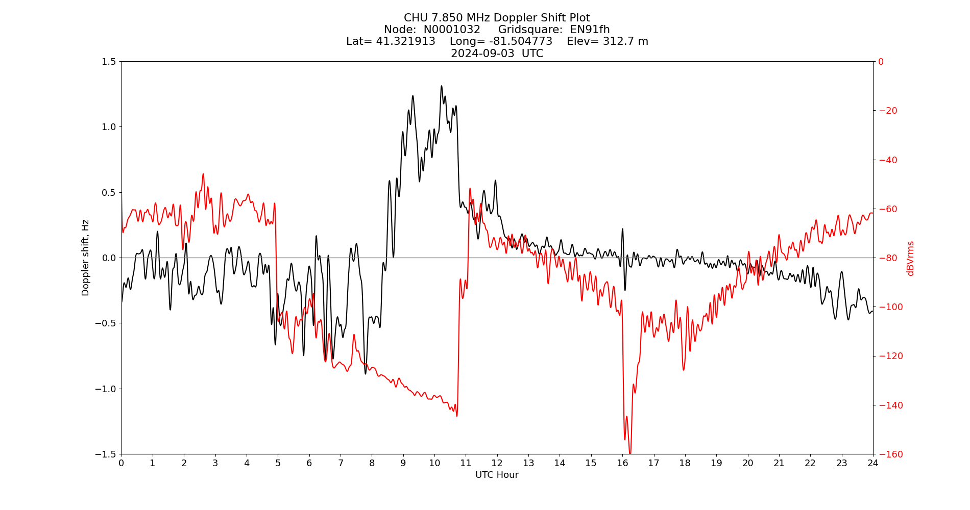 Graph for Observation Unavailable
