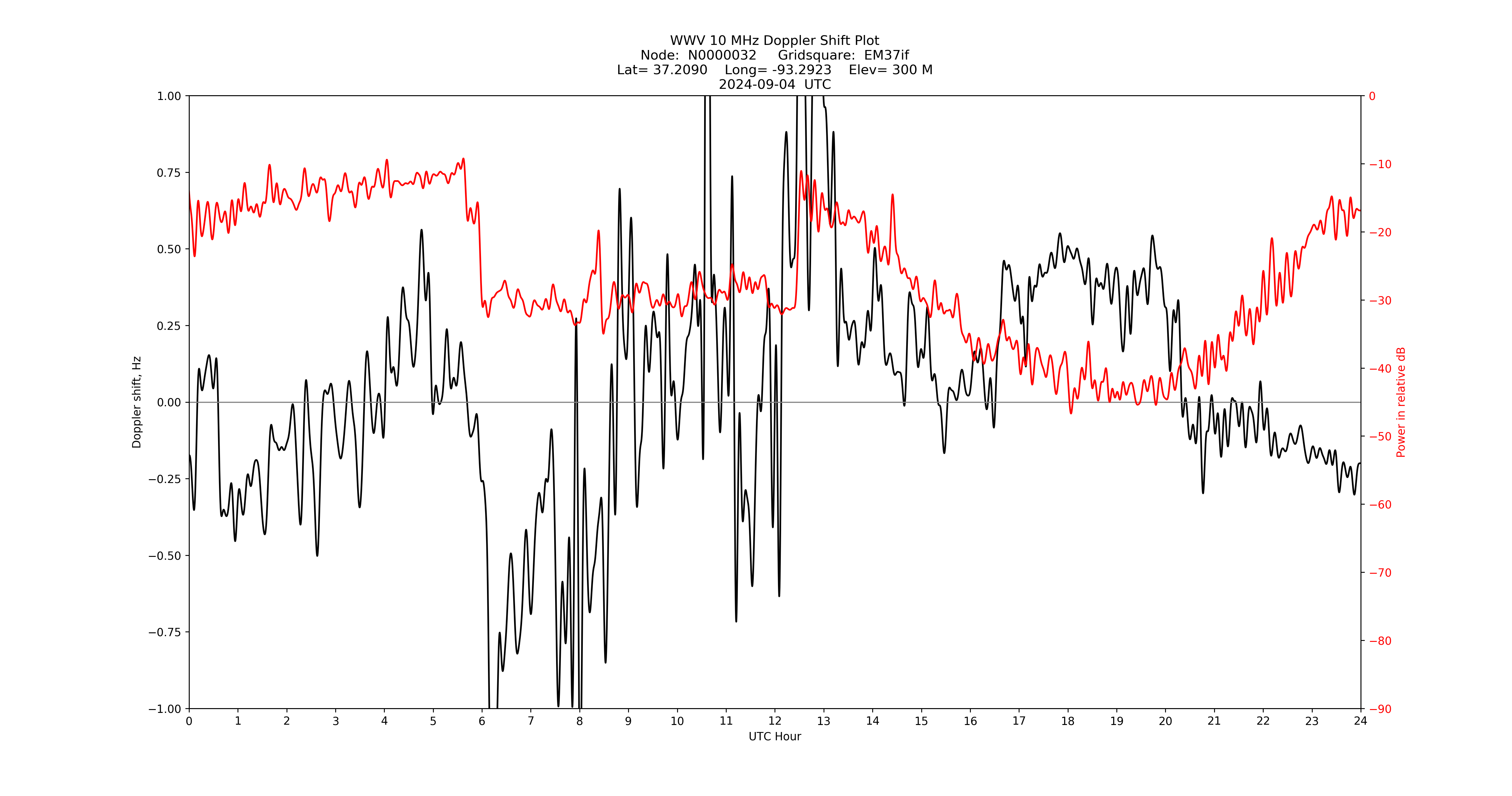 Graph for Observation Unavailable