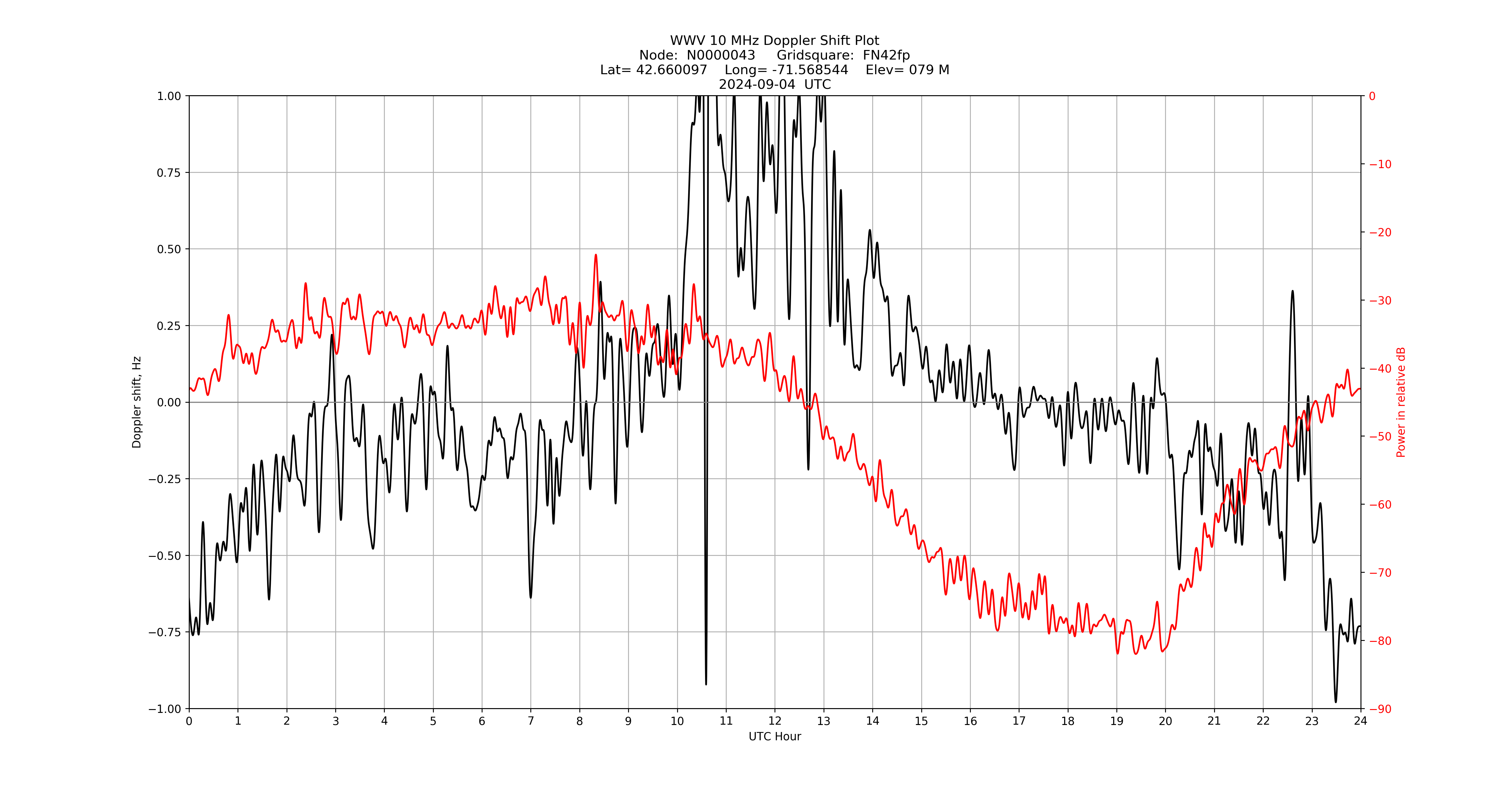 Graph for Observation Unavailable