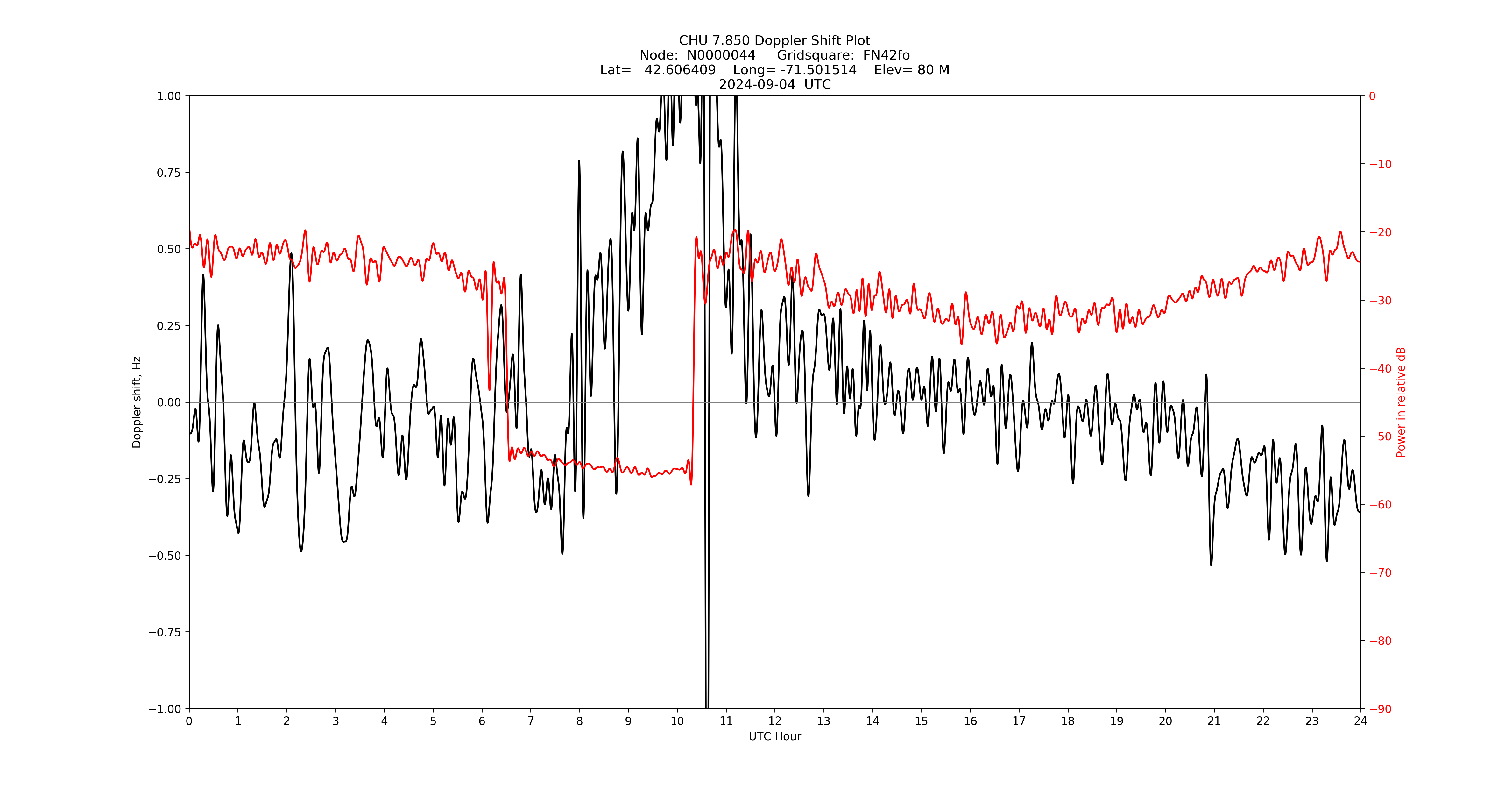 Graph for Observation Unavailable