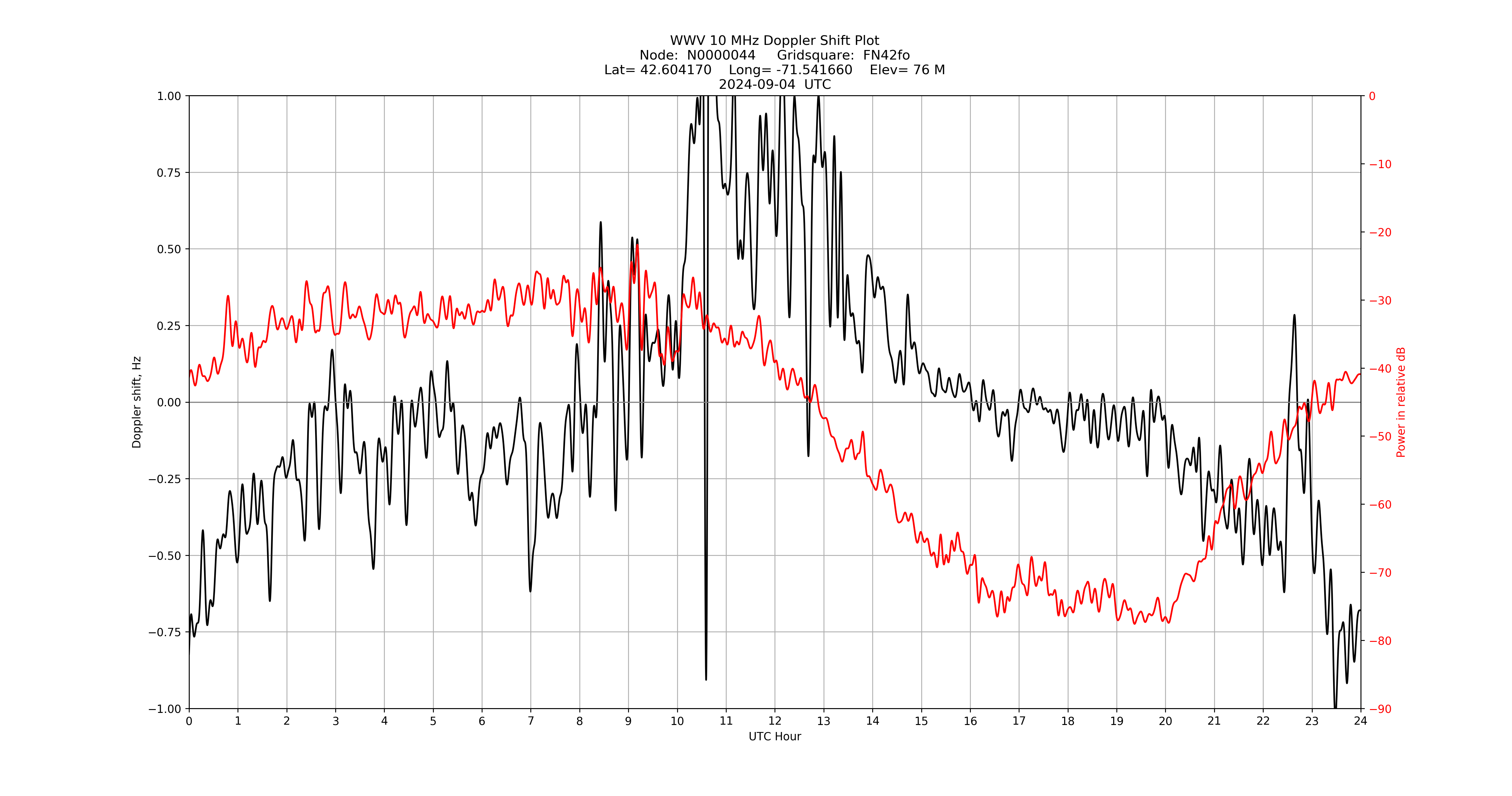Graph for Observation Unavailable