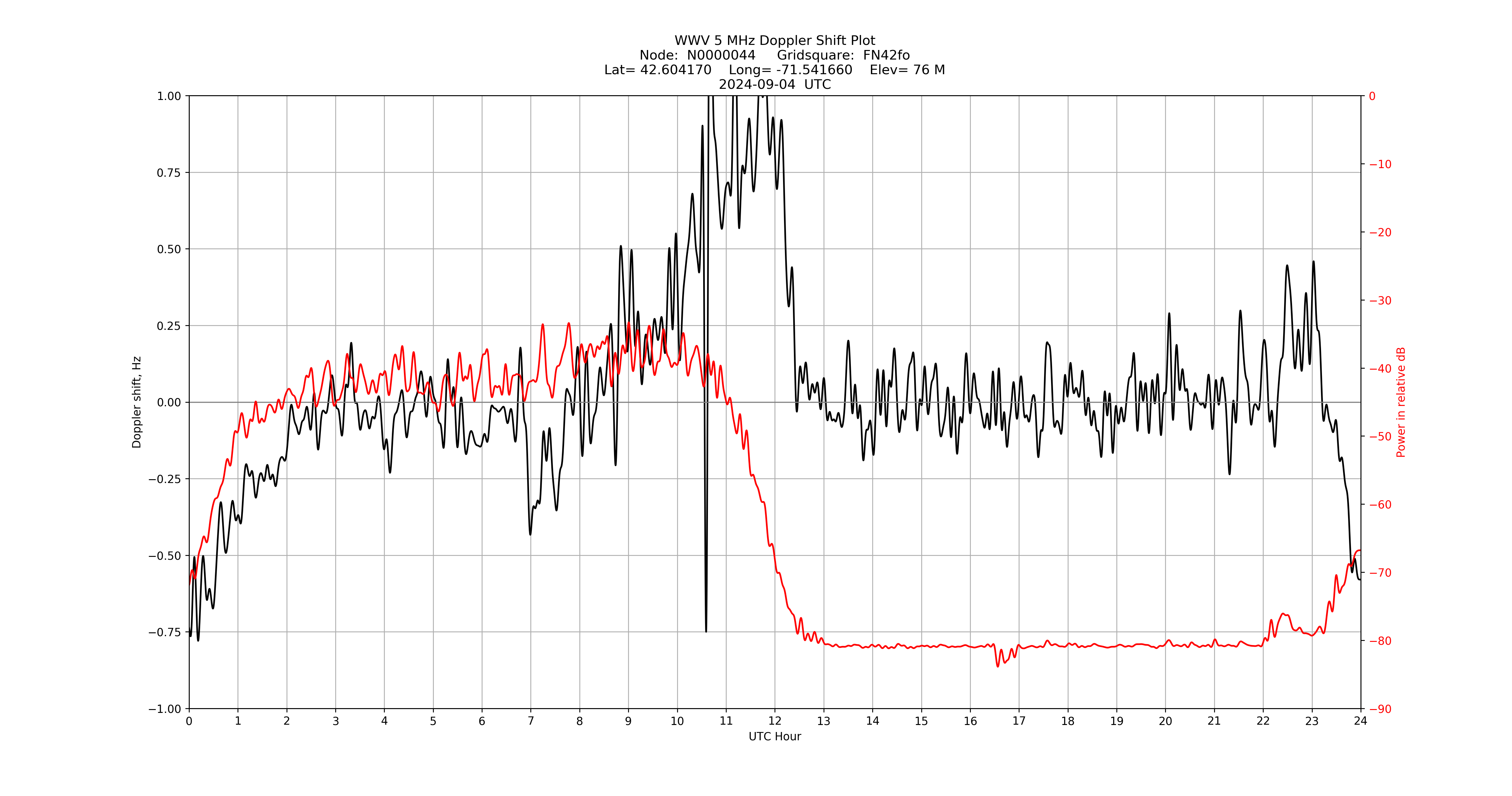 Graph for Observation Unavailable