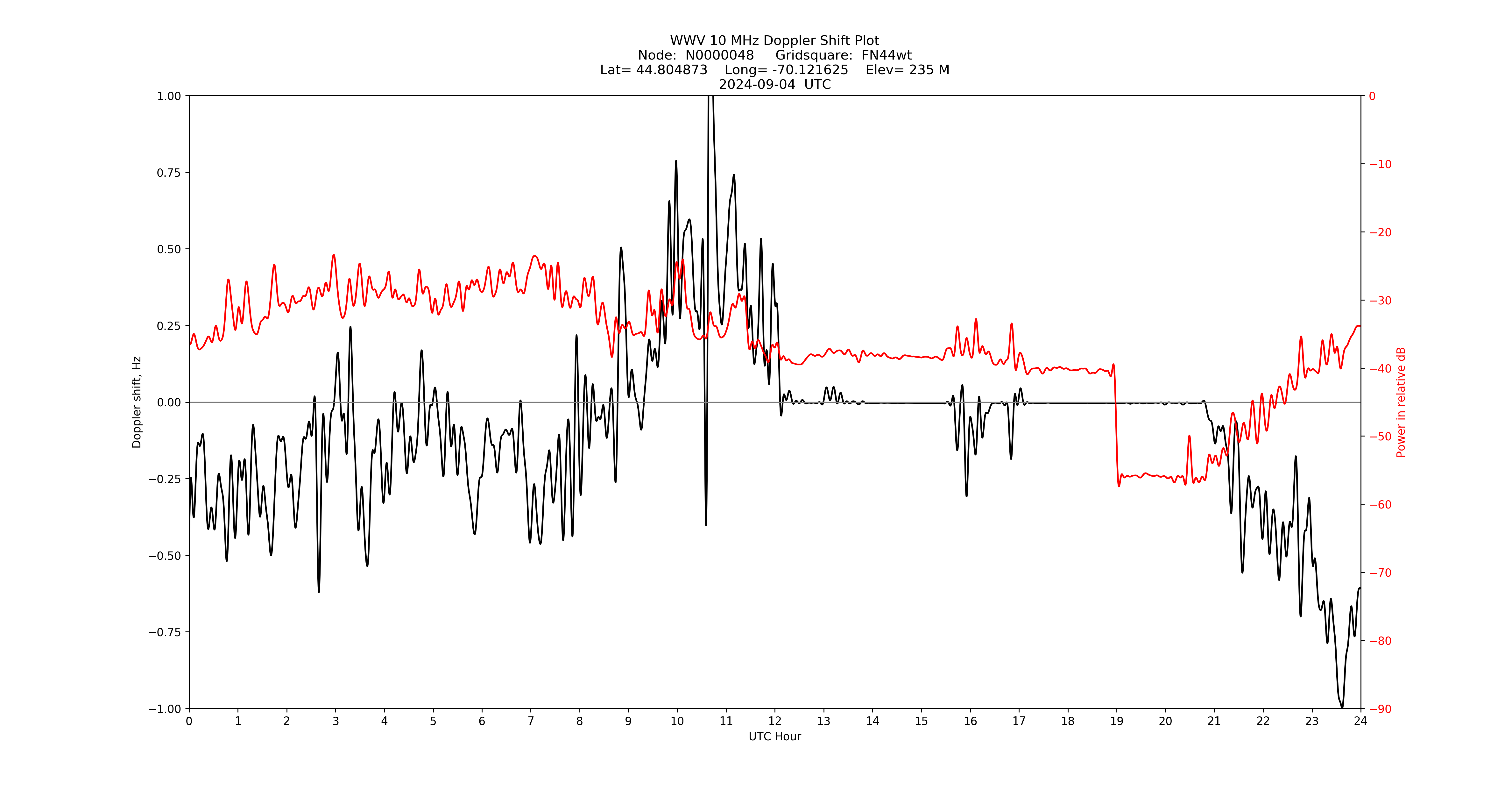 Graph for Observation Unavailable