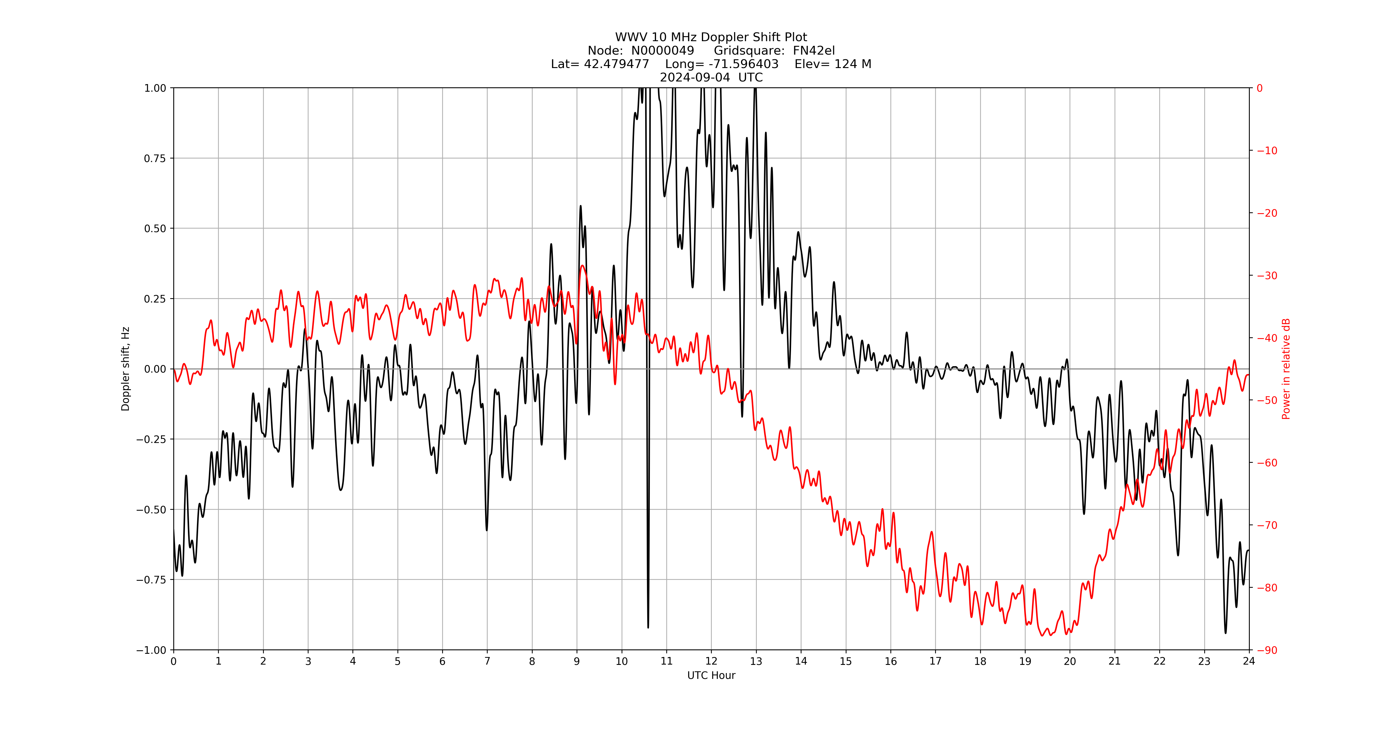 Graph for Observation Unavailable