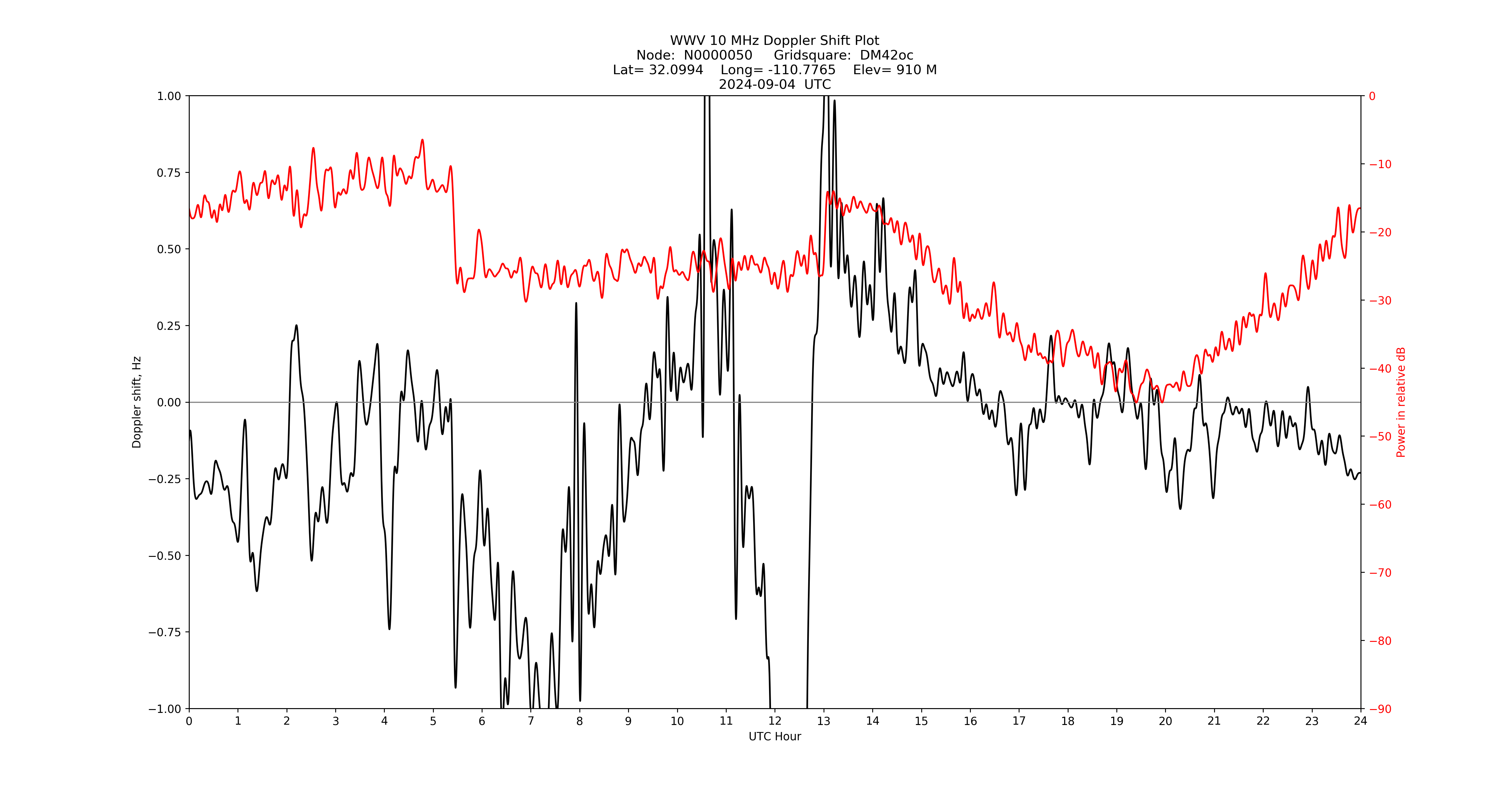 Graph for Observation Unavailable