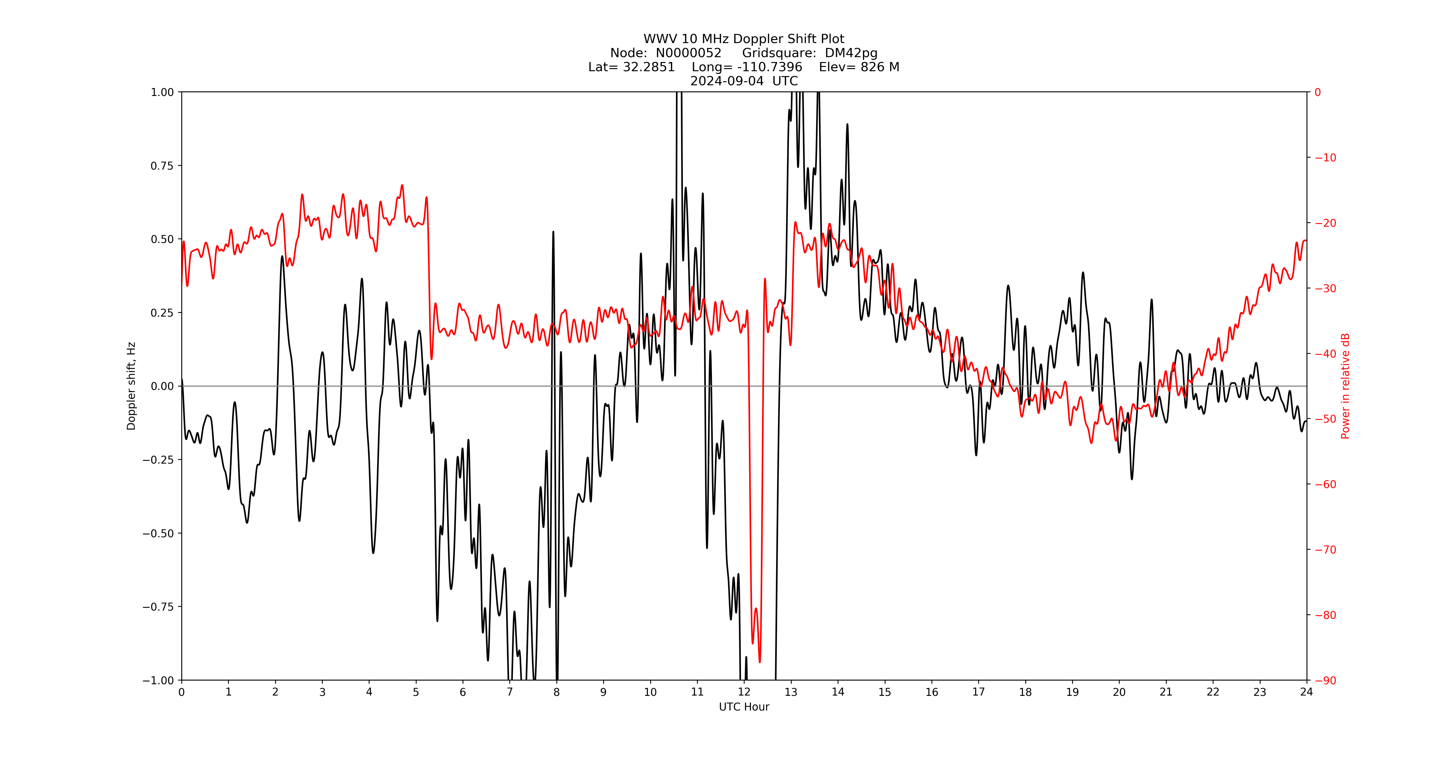 Graph for Observation Unavailable