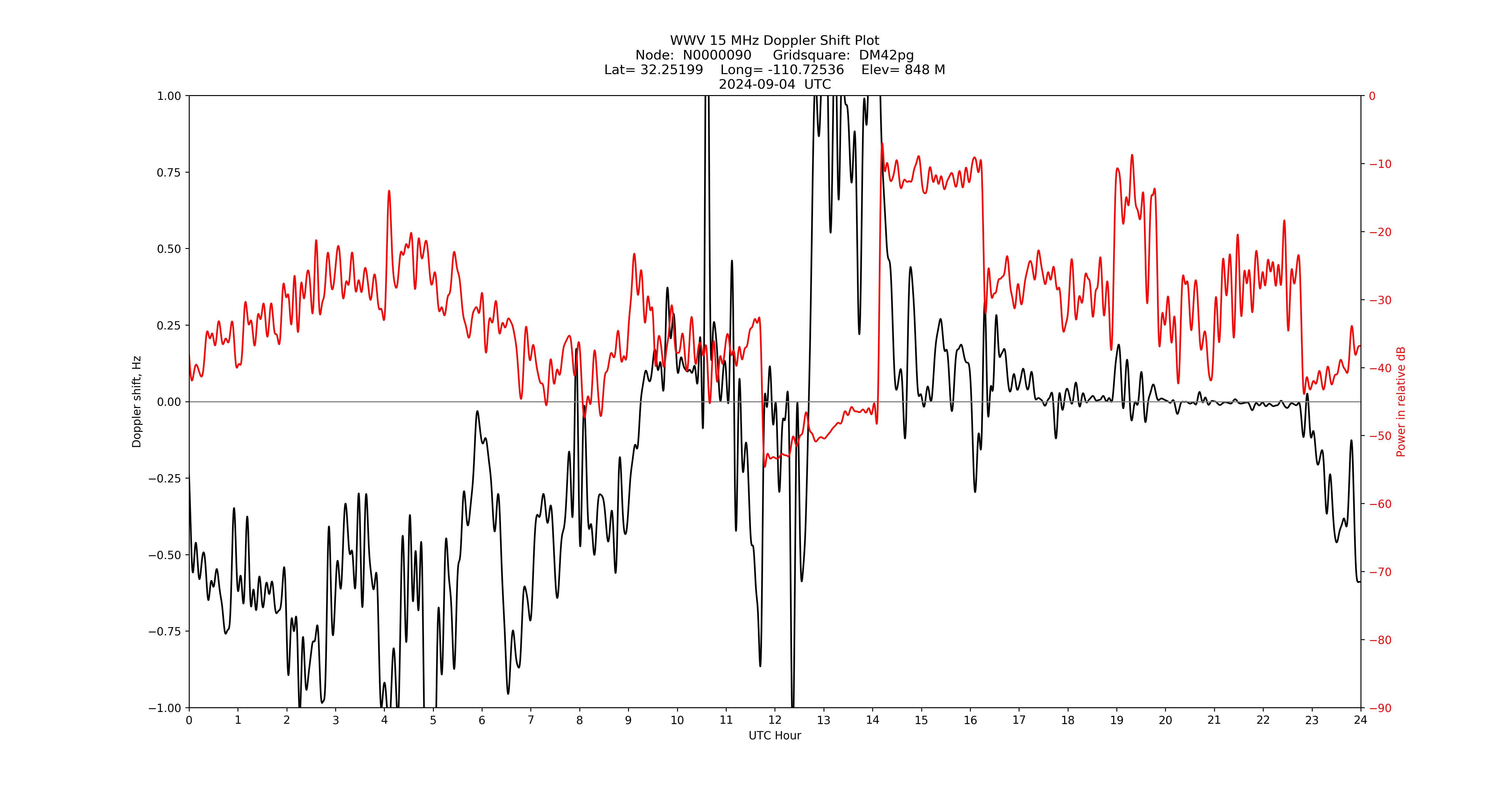 Graph for Observation Unavailable