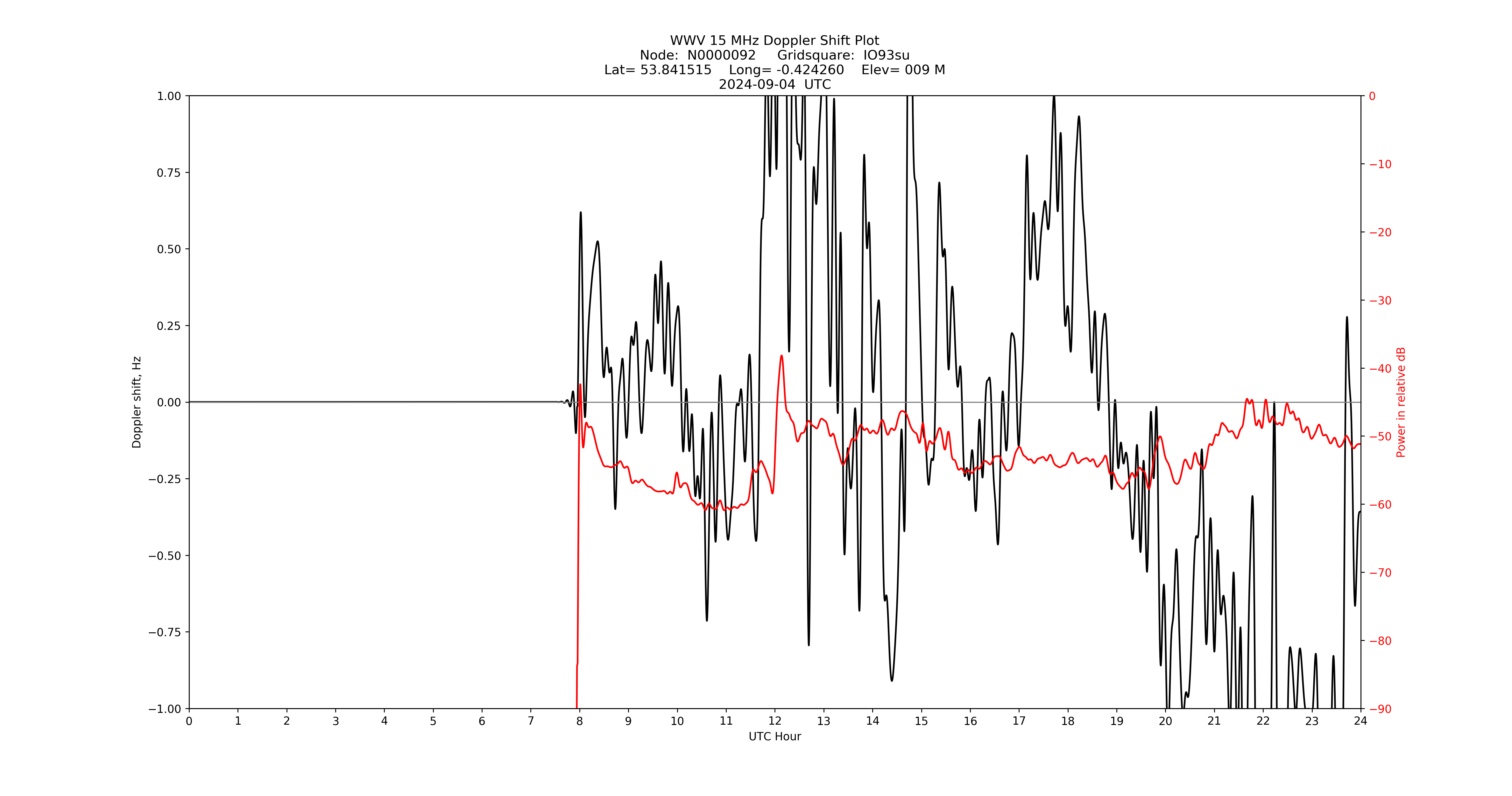 Graph for Observation Unavailable