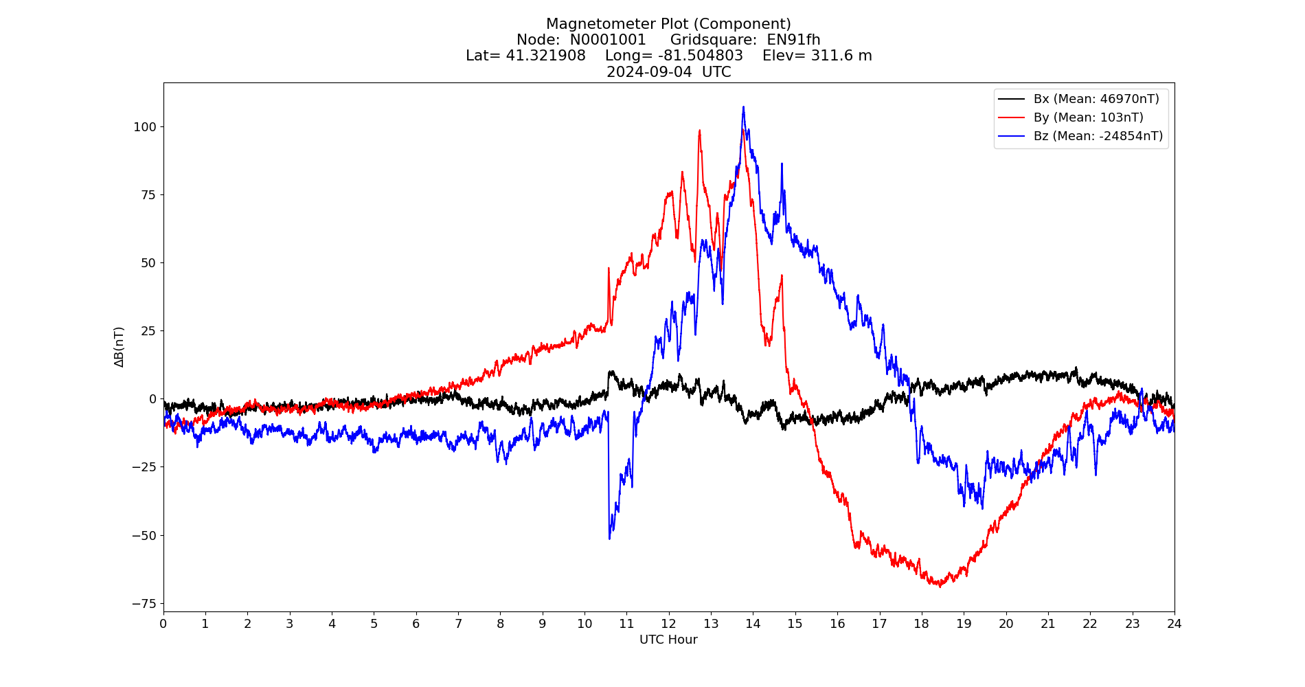 Graph for Observation Unavailable