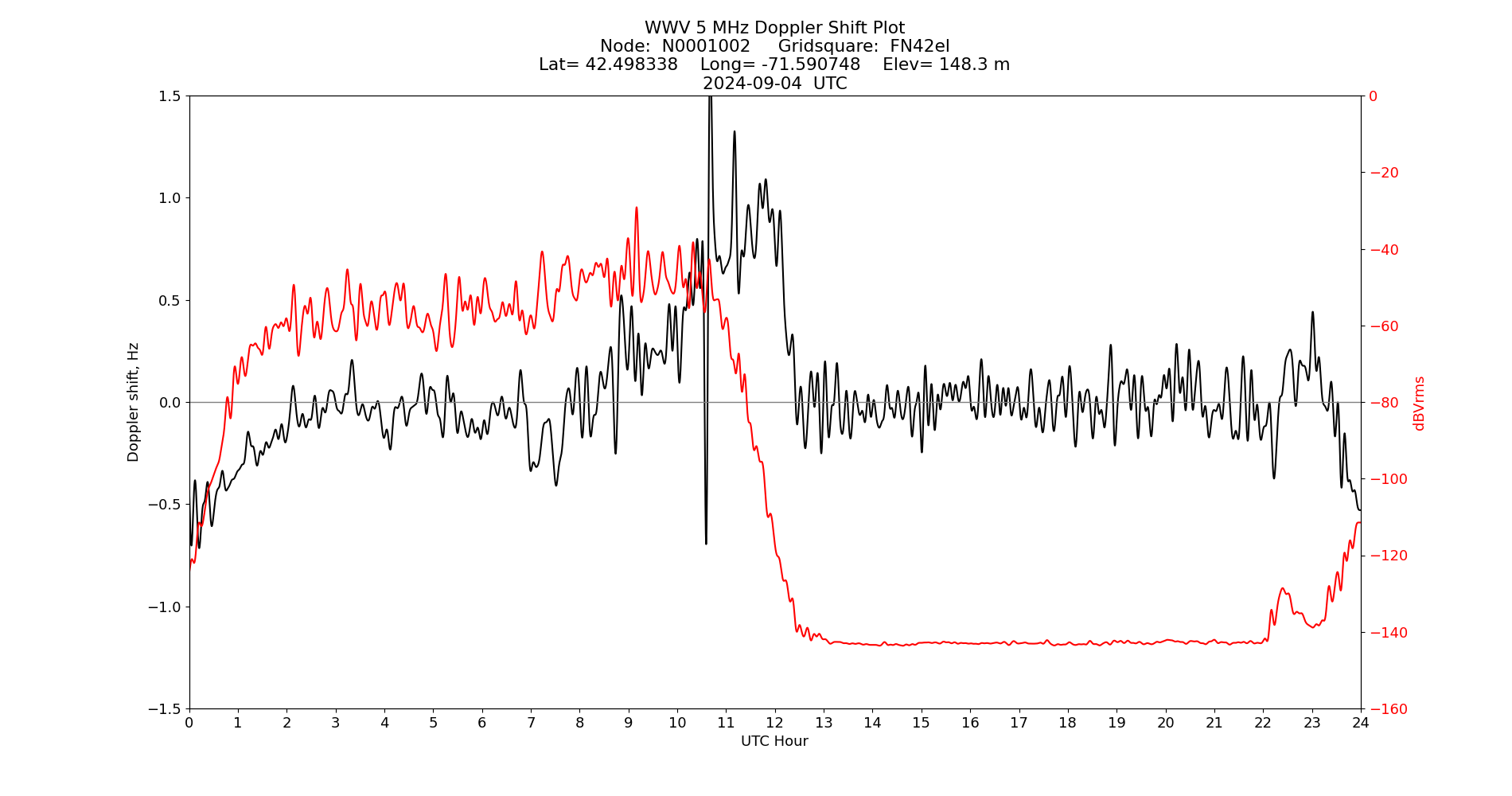 Graph for Observation Unavailable