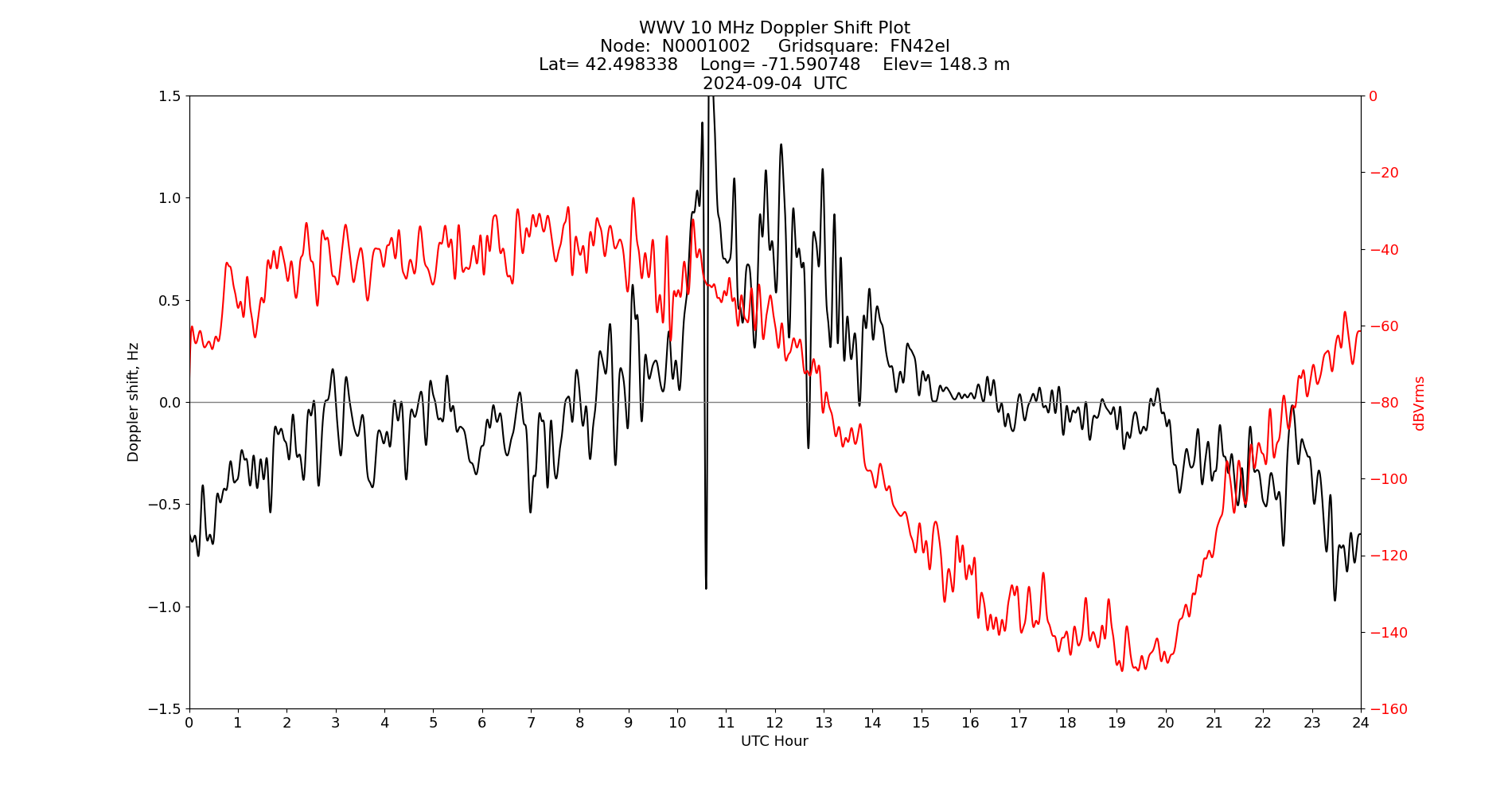 Graph for Observation Unavailable