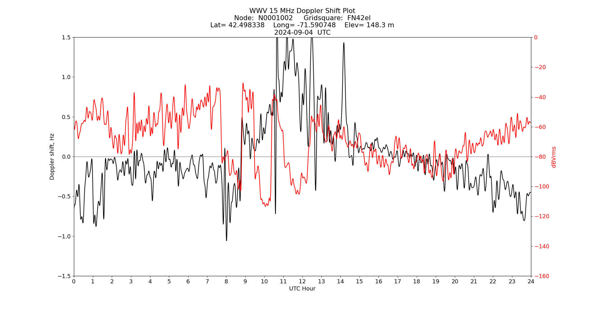 Graph for Observation Unavailable