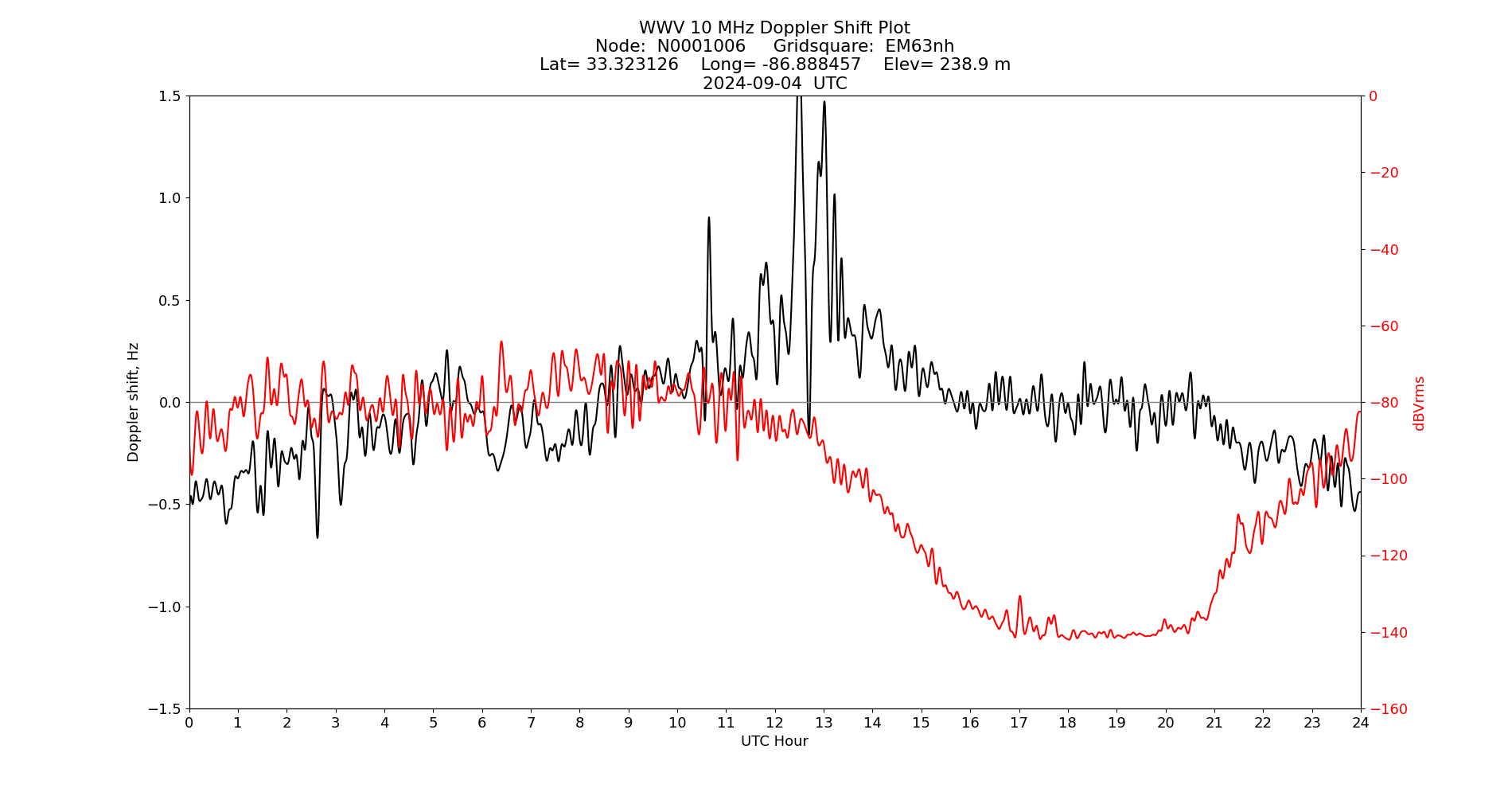 Graph for Observation Unavailable