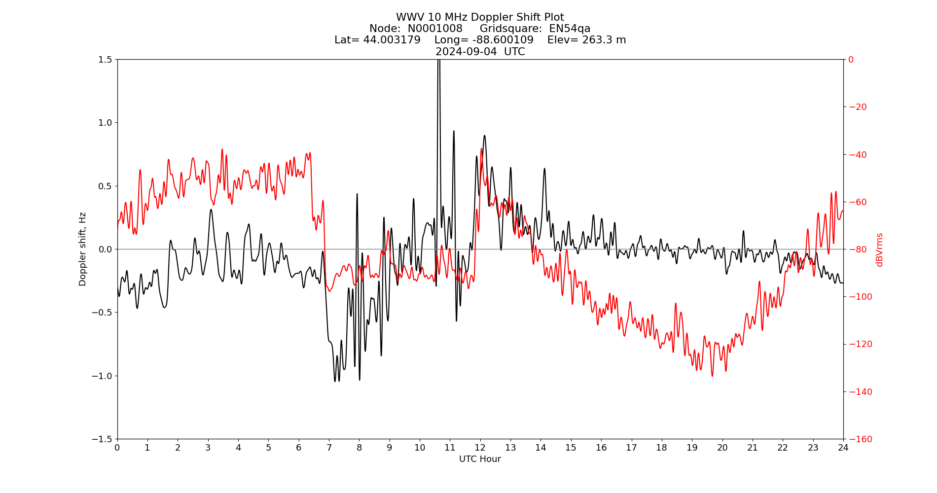 Graph for Observation Unavailable