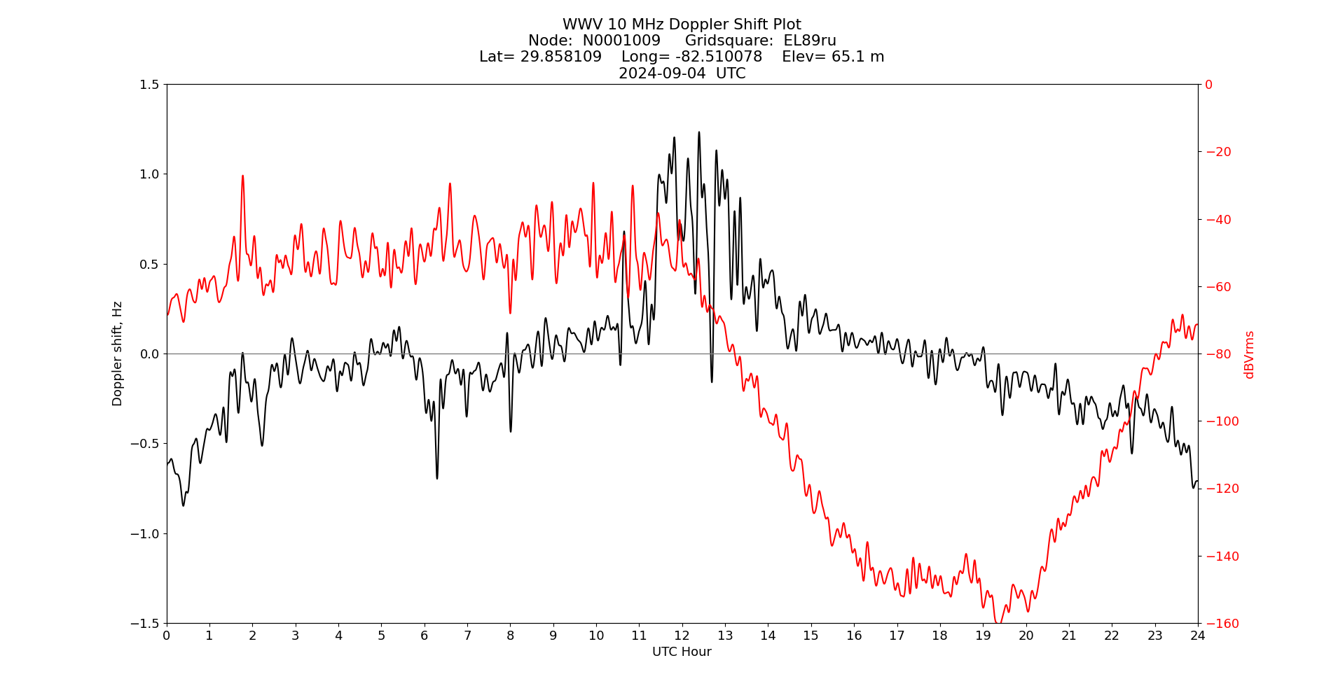 Graph for Observation Unavailable