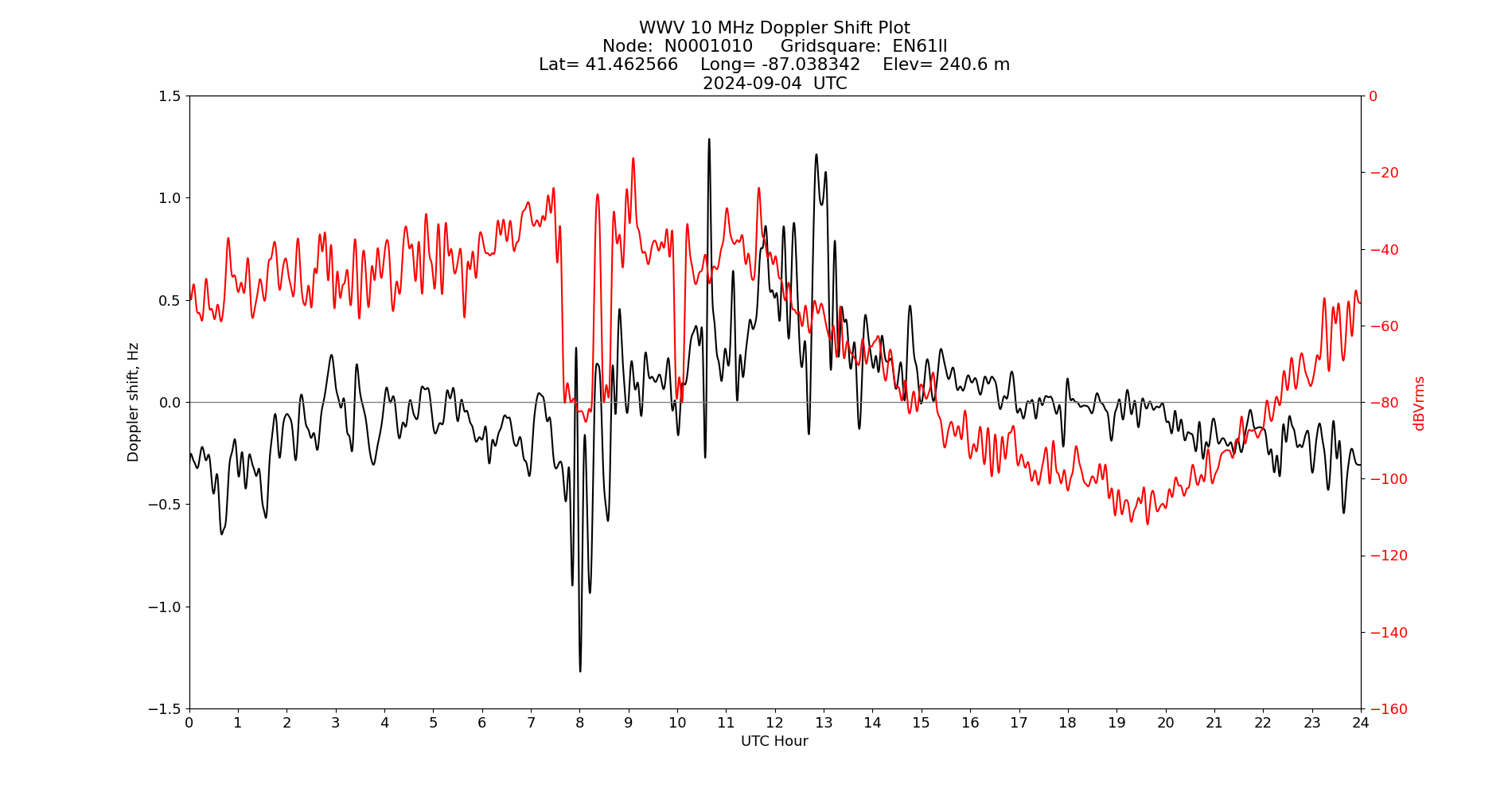 Graph for Observation Unavailable