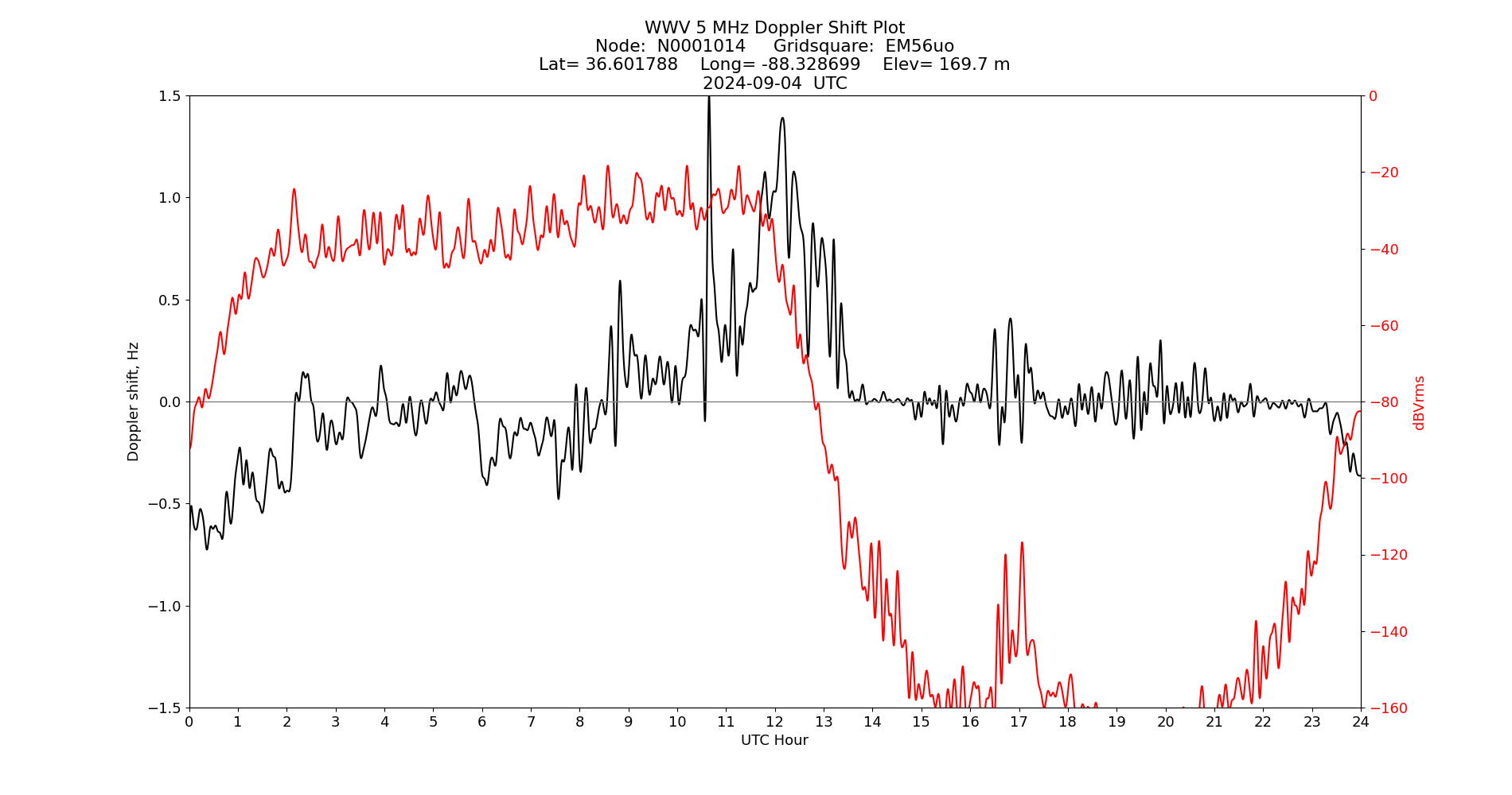 Graph for Observation Unavailable