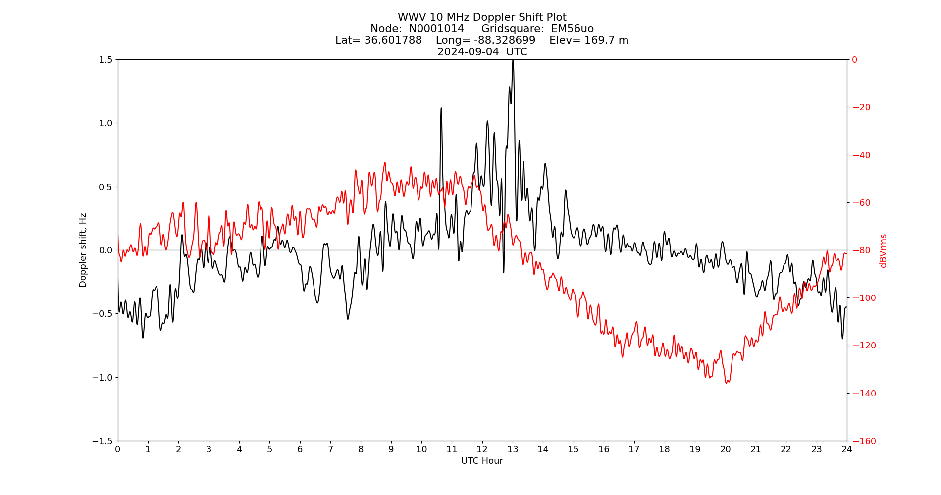 Graph for Observation Unavailable