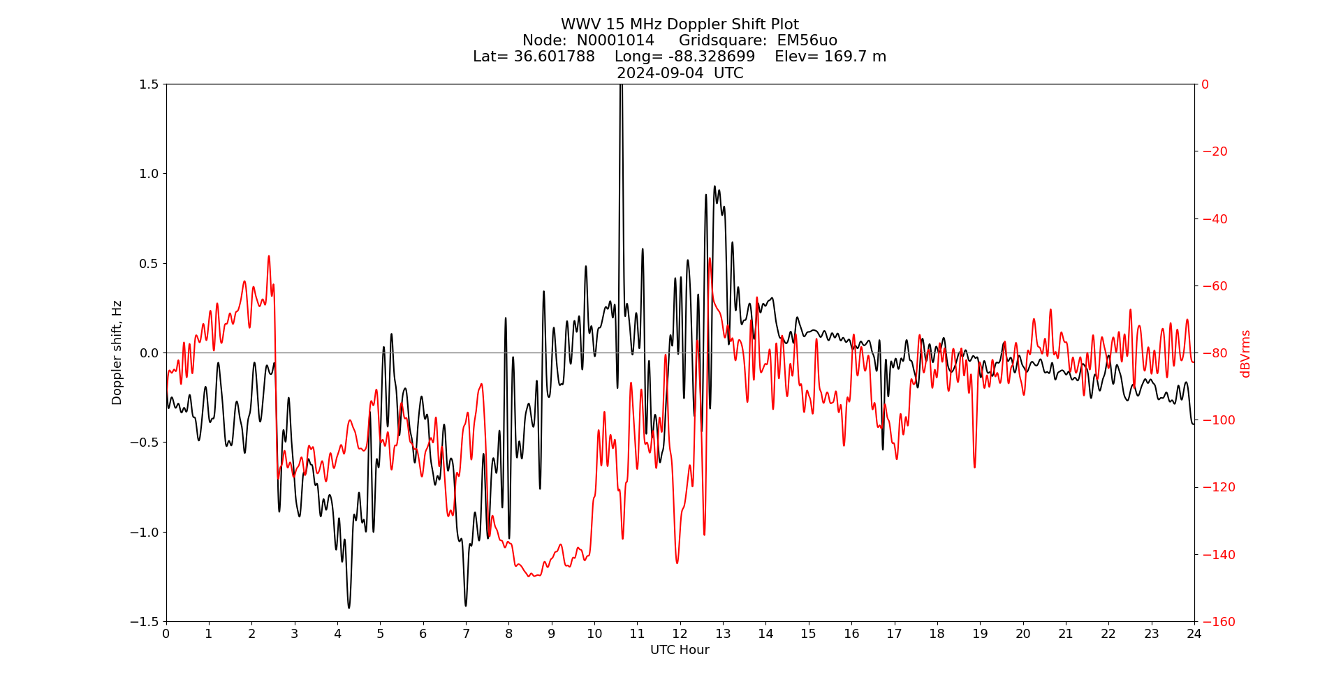 Graph for Observation Unavailable