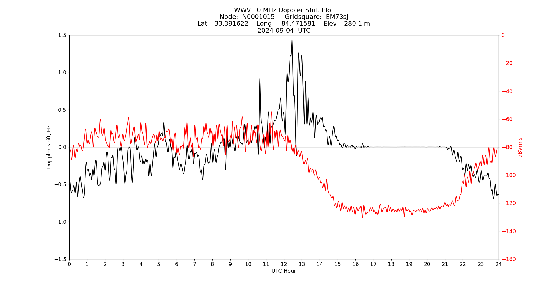 Graph for Observation Unavailable