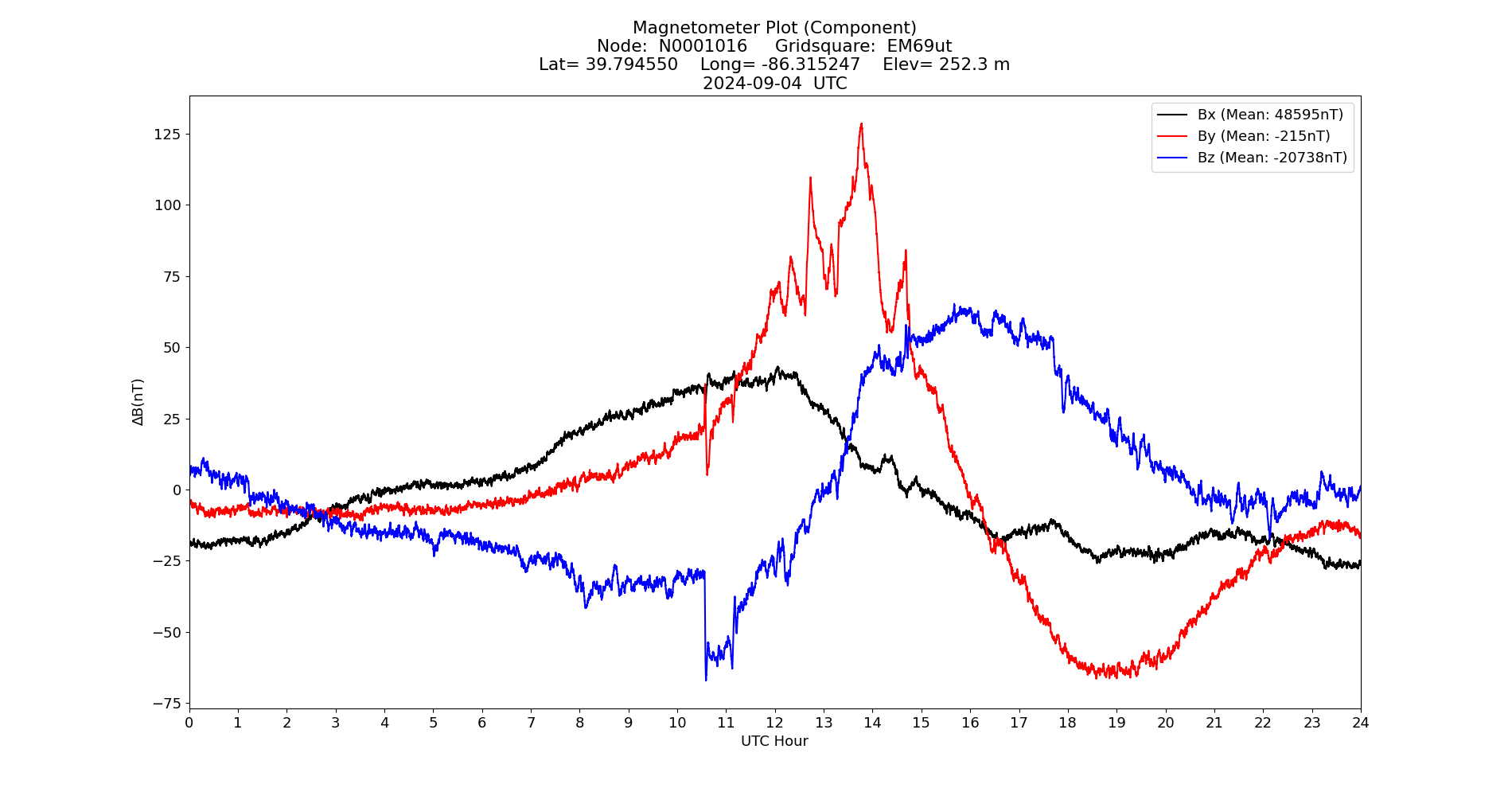 Graph for Observation Unavailable