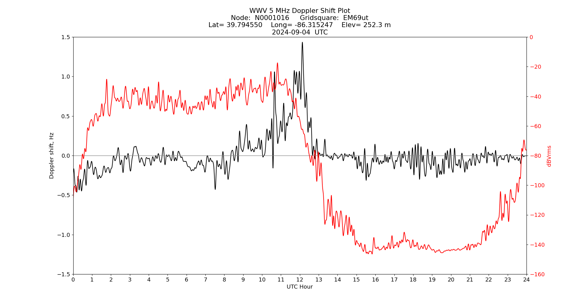 Graph for Observation Unavailable