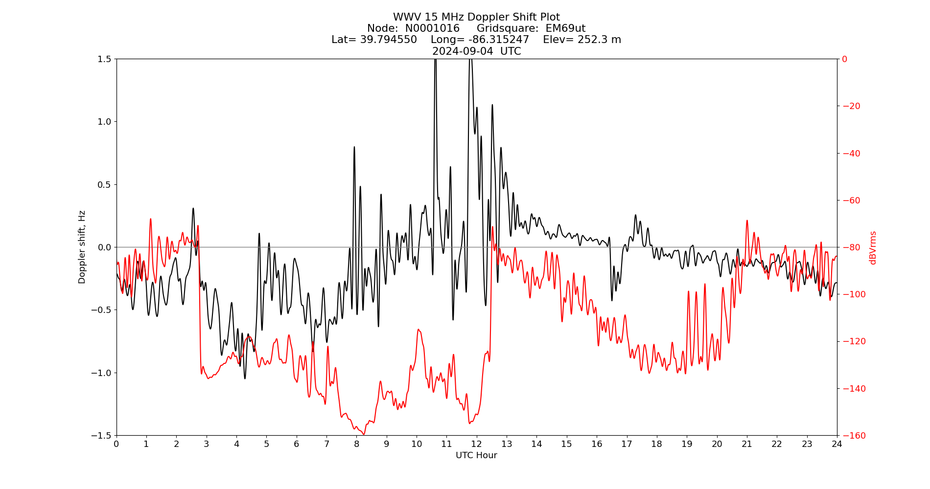 Graph for Observation Unavailable