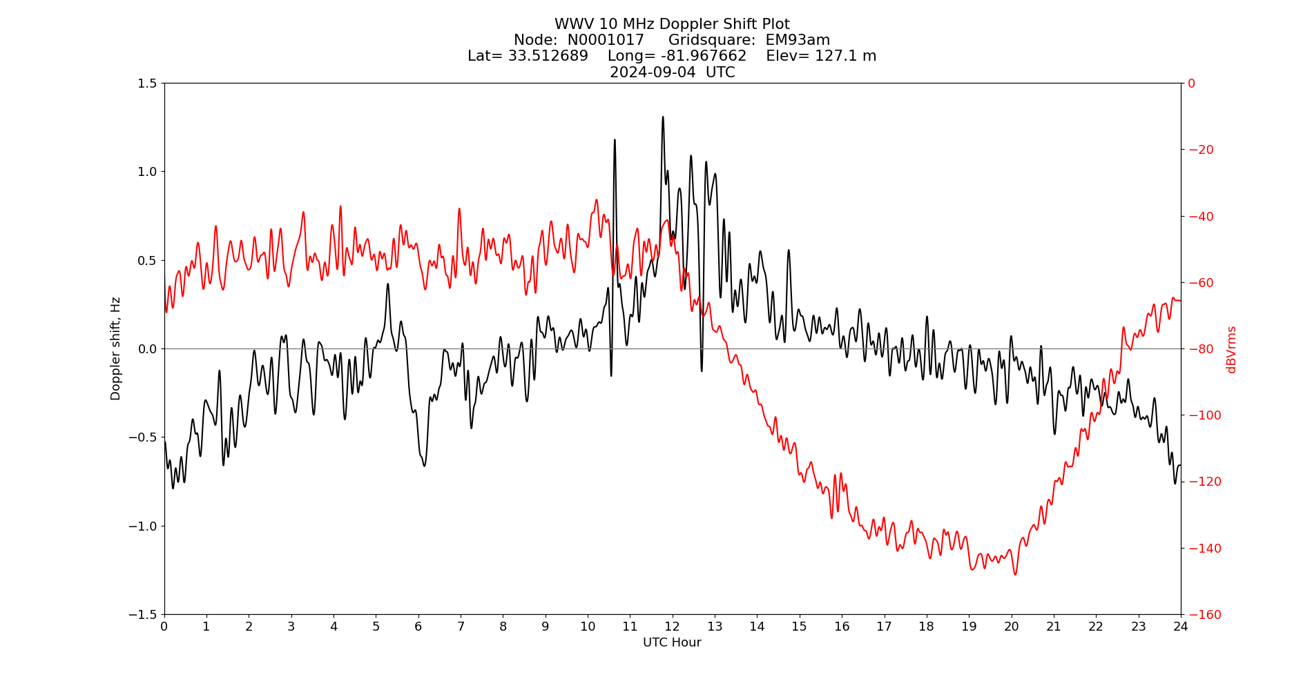 Graph for Observation Unavailable